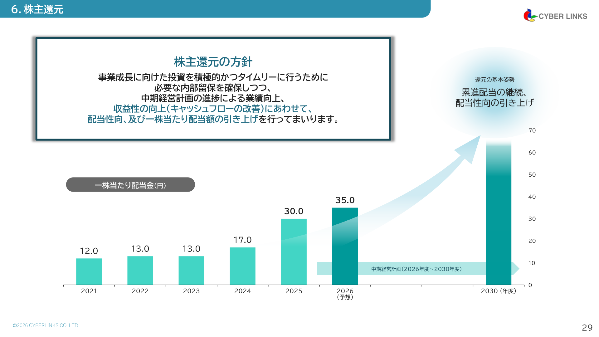 1株当たり配当金の推移と株主還元の方針