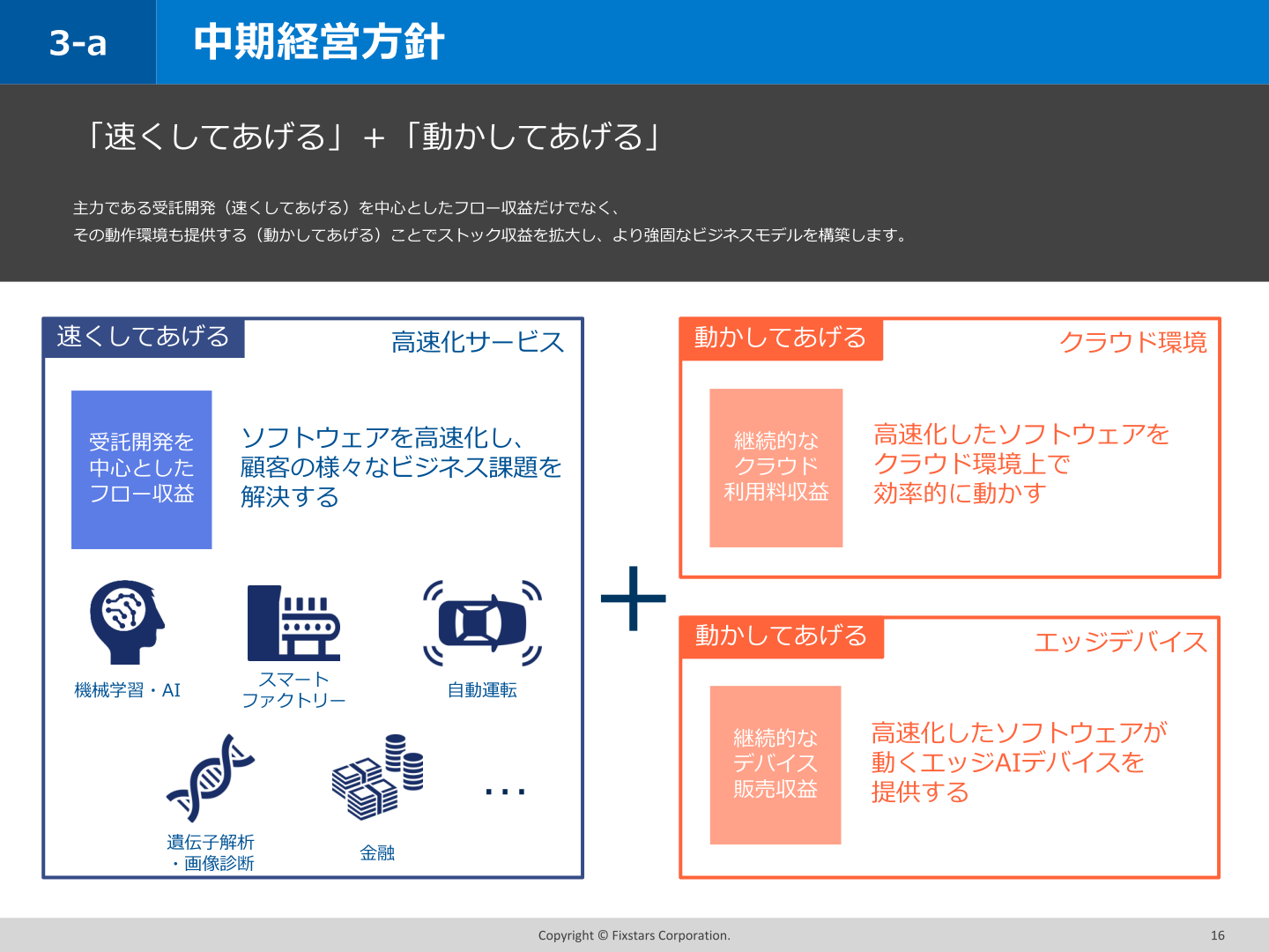 中期経営方針「速くしてあげる」＋「動かしてあげる」