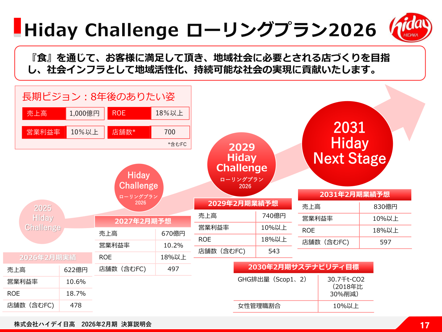 Hiday Challenge ローリングプラン2026 定量目標