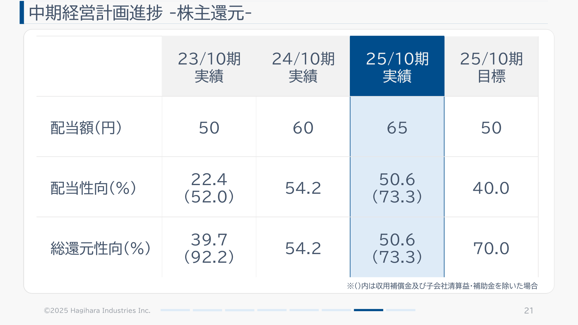 中期経営計画進捗(株主還元)