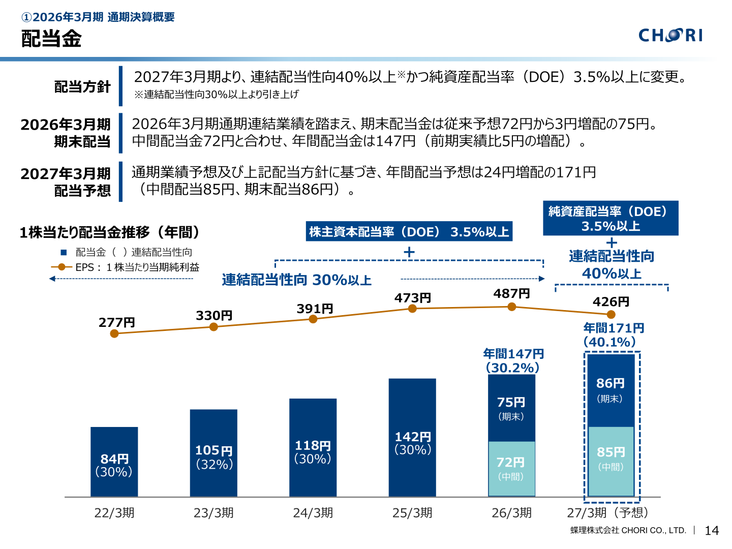 蝶理 配当金の推移と2027年3月期配当予想