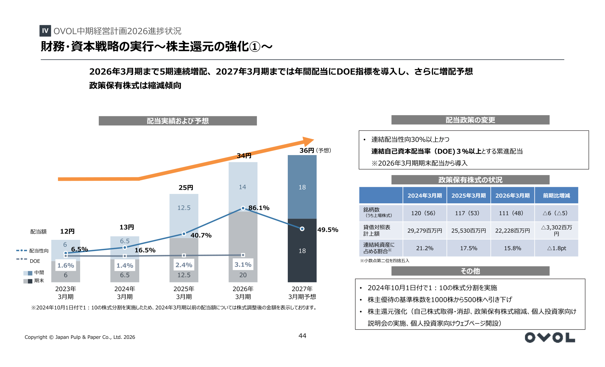配当実績・予想の推移と株主還元強化策