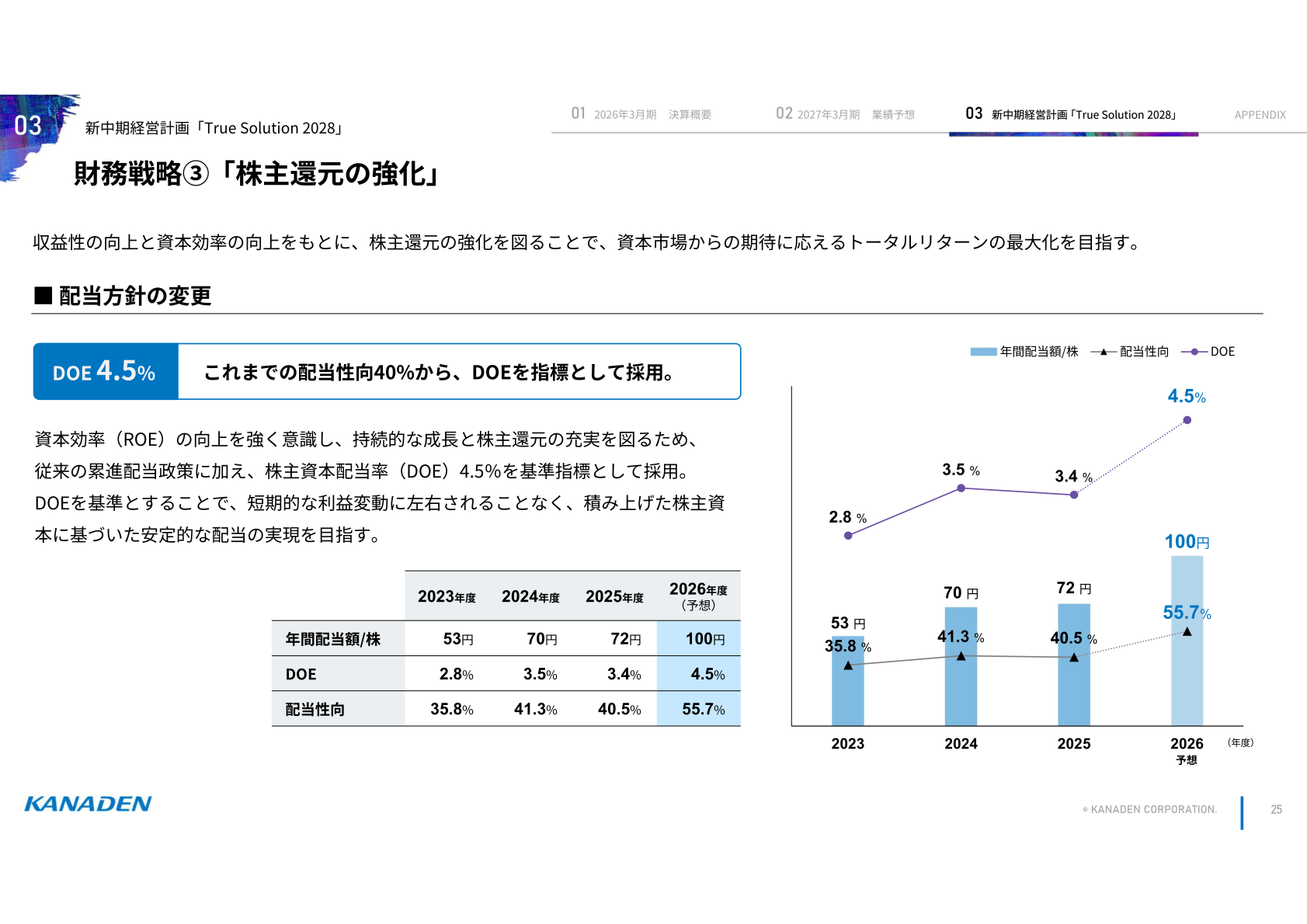 配当方針の変更と年間配当額・配当性向・DOEの推移
