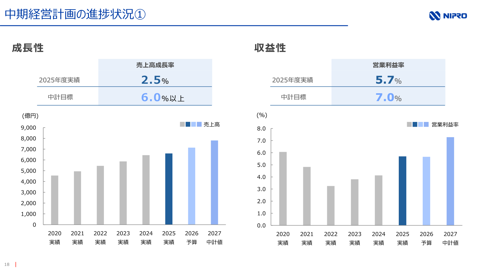 中期経営計画の進捗状況(売上高・営業利益率の推移と中計目標)