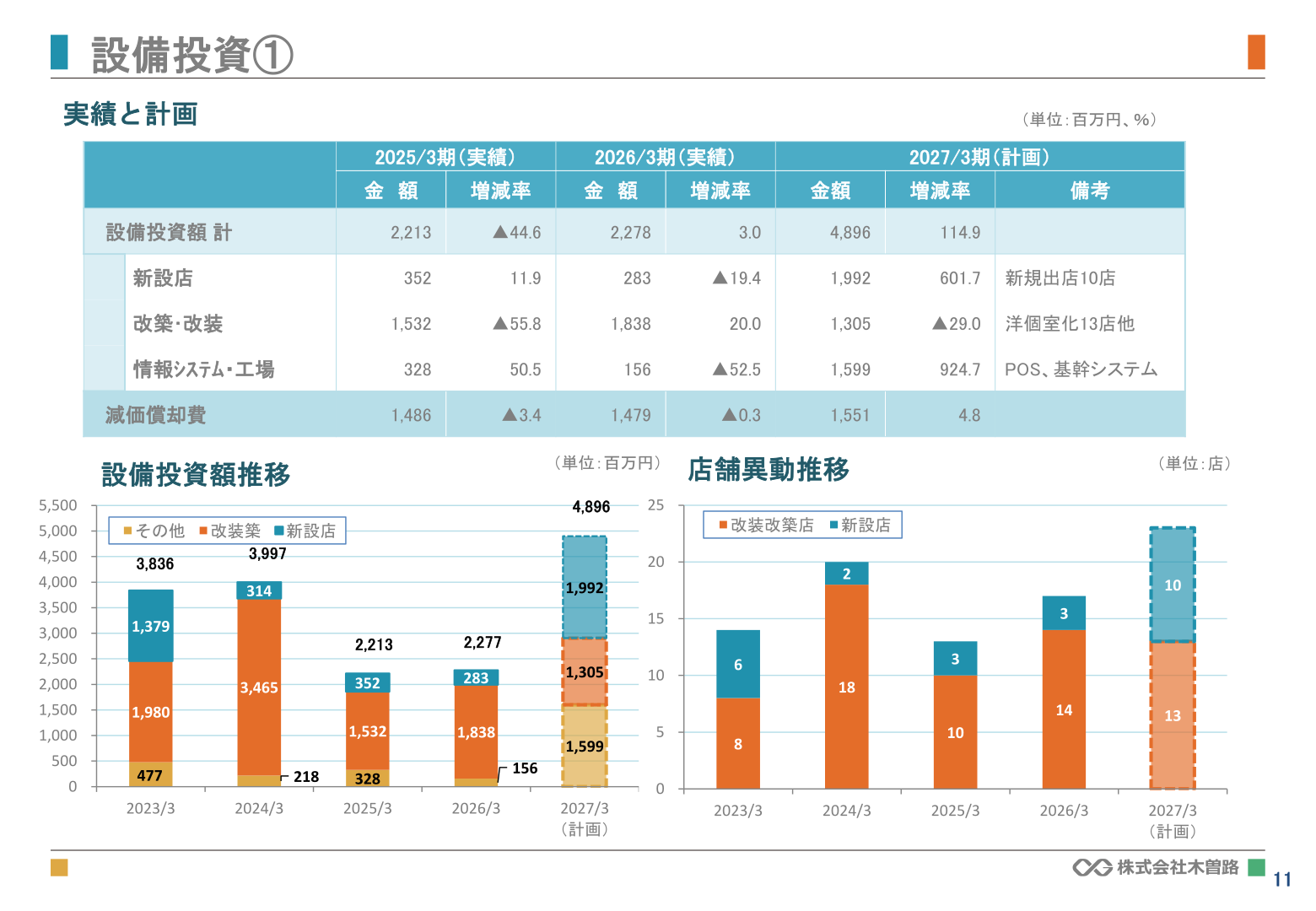 設備投資額推移と店舗異動推移