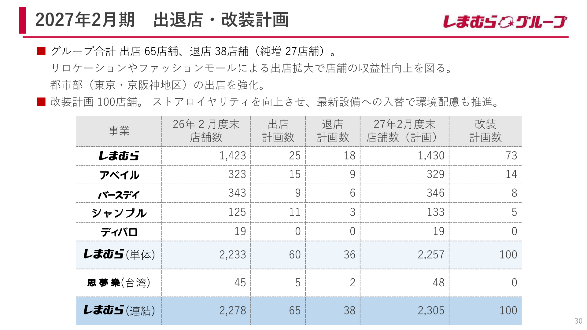 2027年2月期 出退店・改装計画