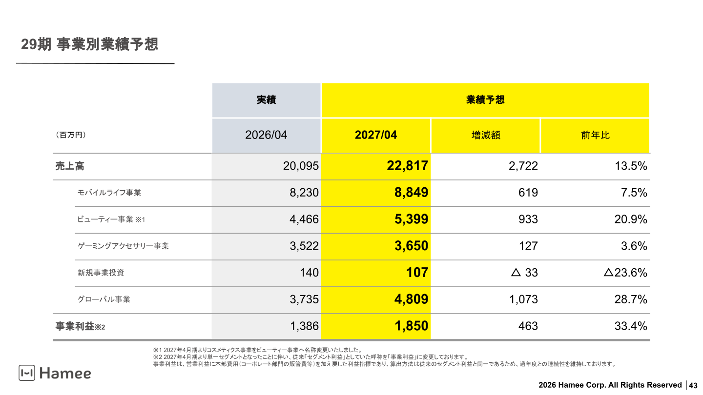 29期（2027年4月期）事業別業績予想