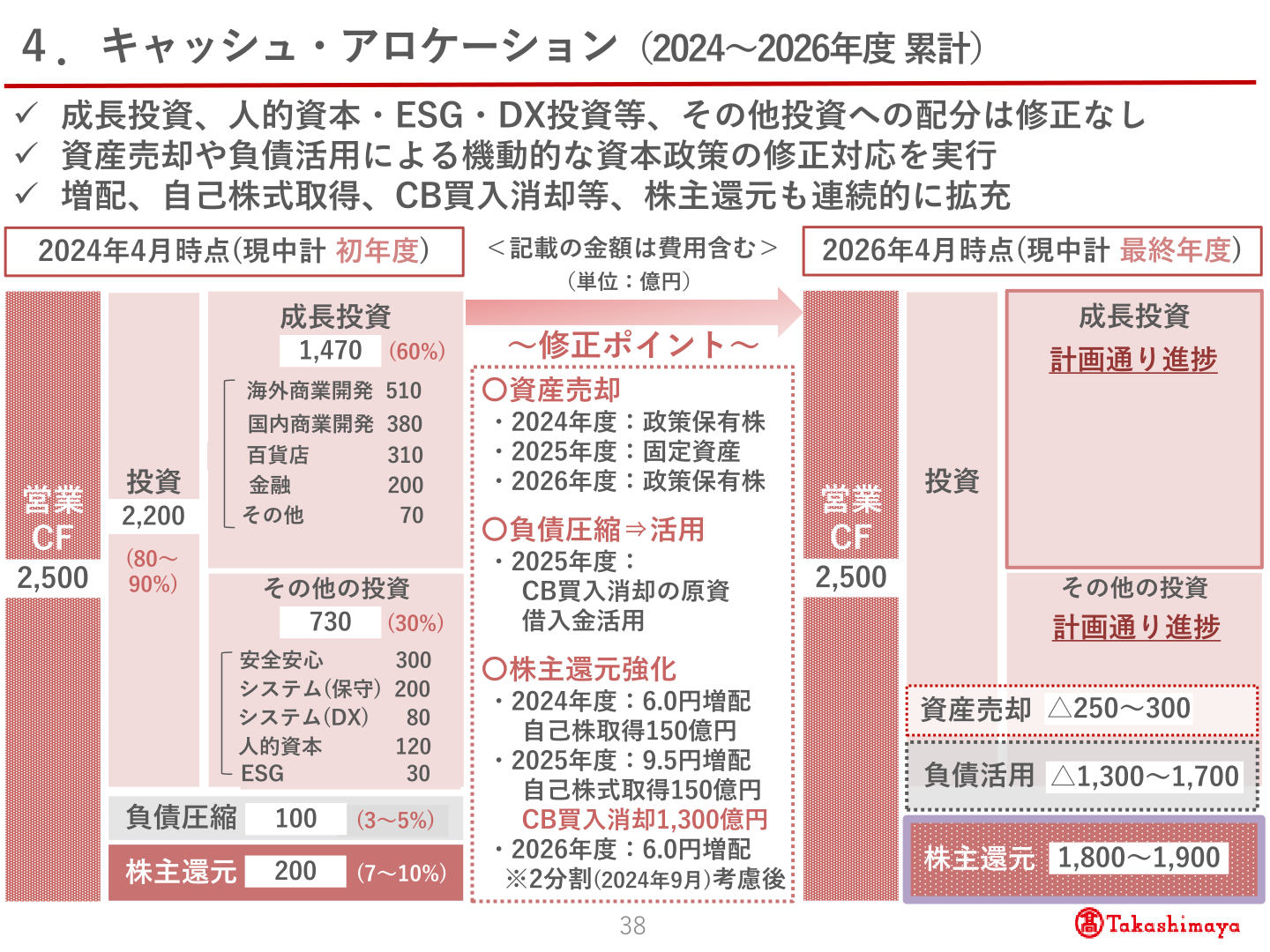 キャッシュ・アロケーションと株主還元の実績・計画
