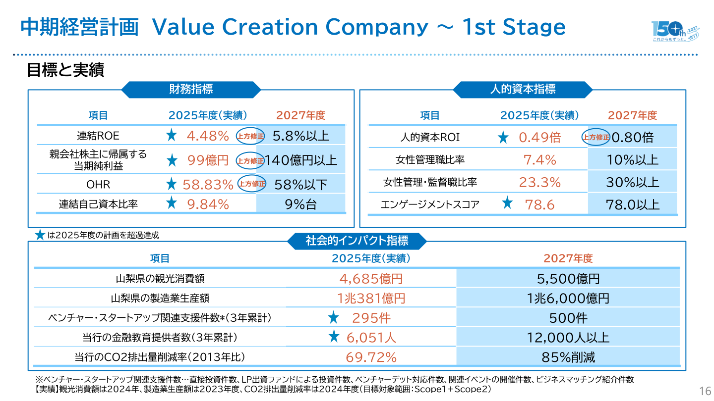 中期経営計画の目標と実績のスライド