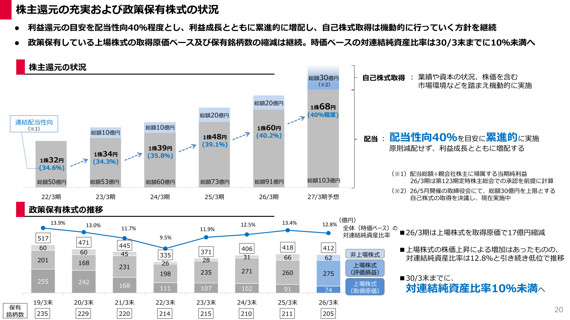 株主還元の充実および政策保有株式の状況のスライド