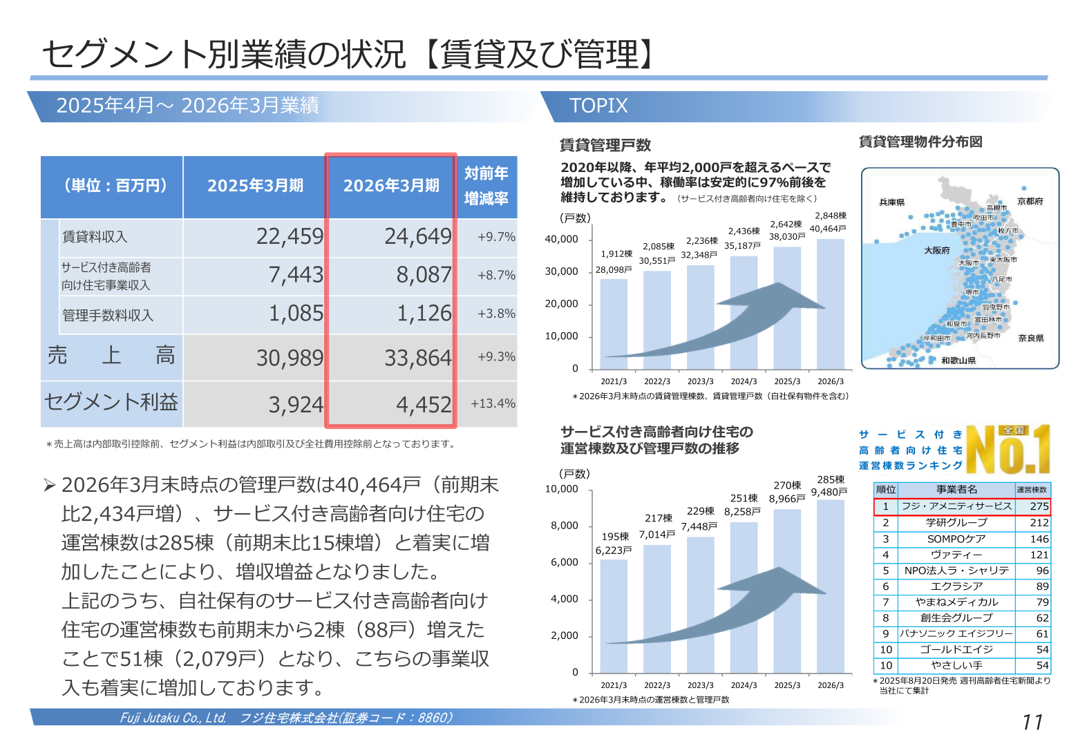 賃貸及び管理セグメントの業績状況