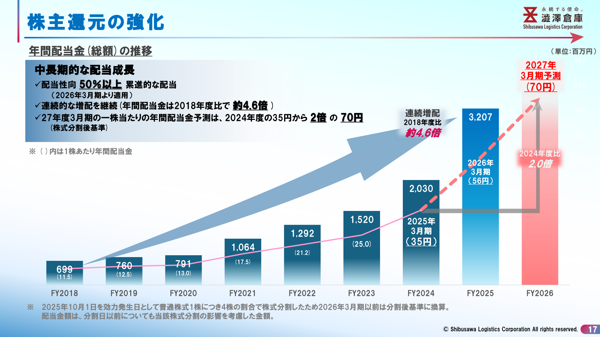 年間配当金（総額・1株あたり）の推移