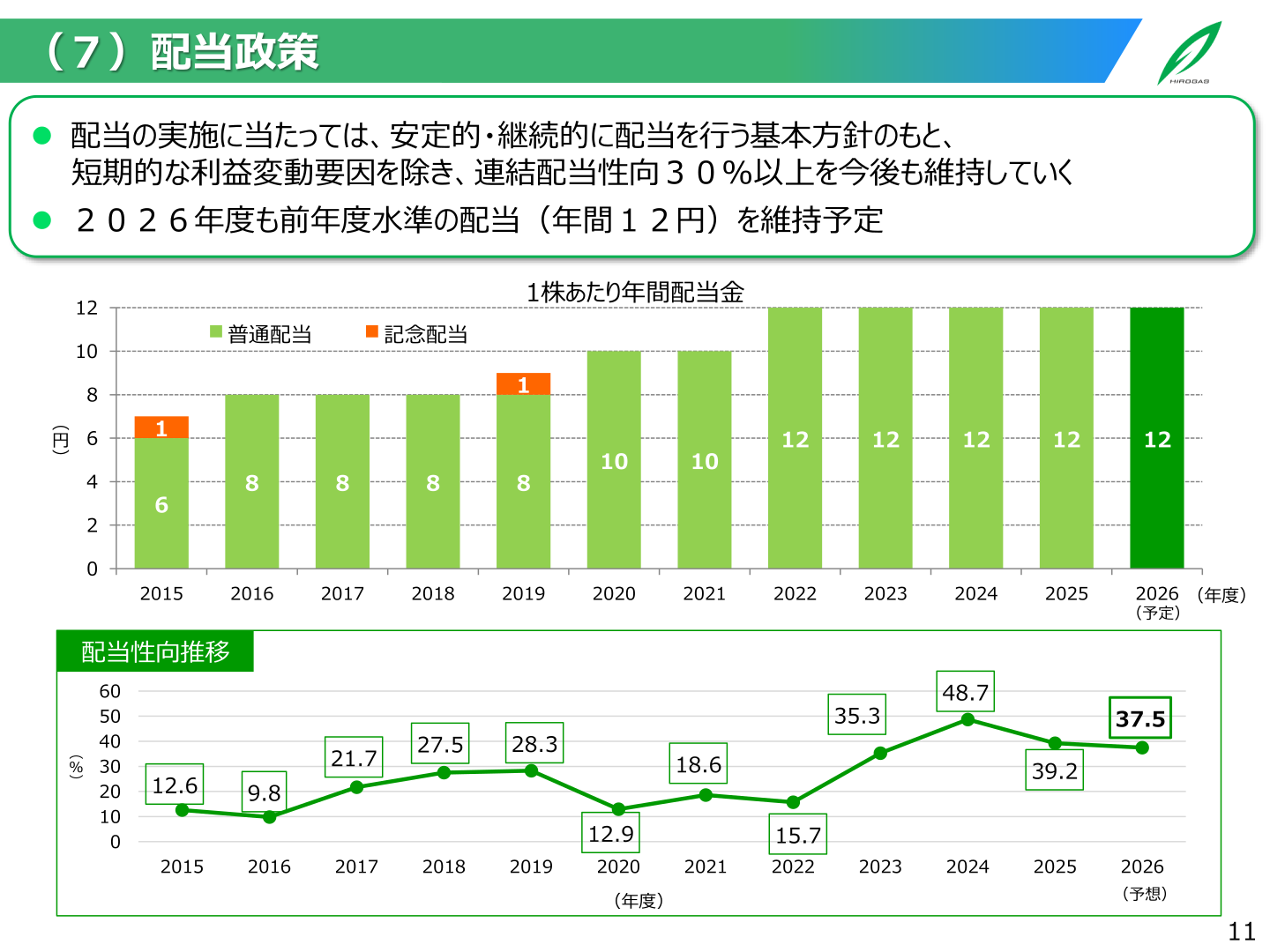 配当政策・1株あたり配当金推移