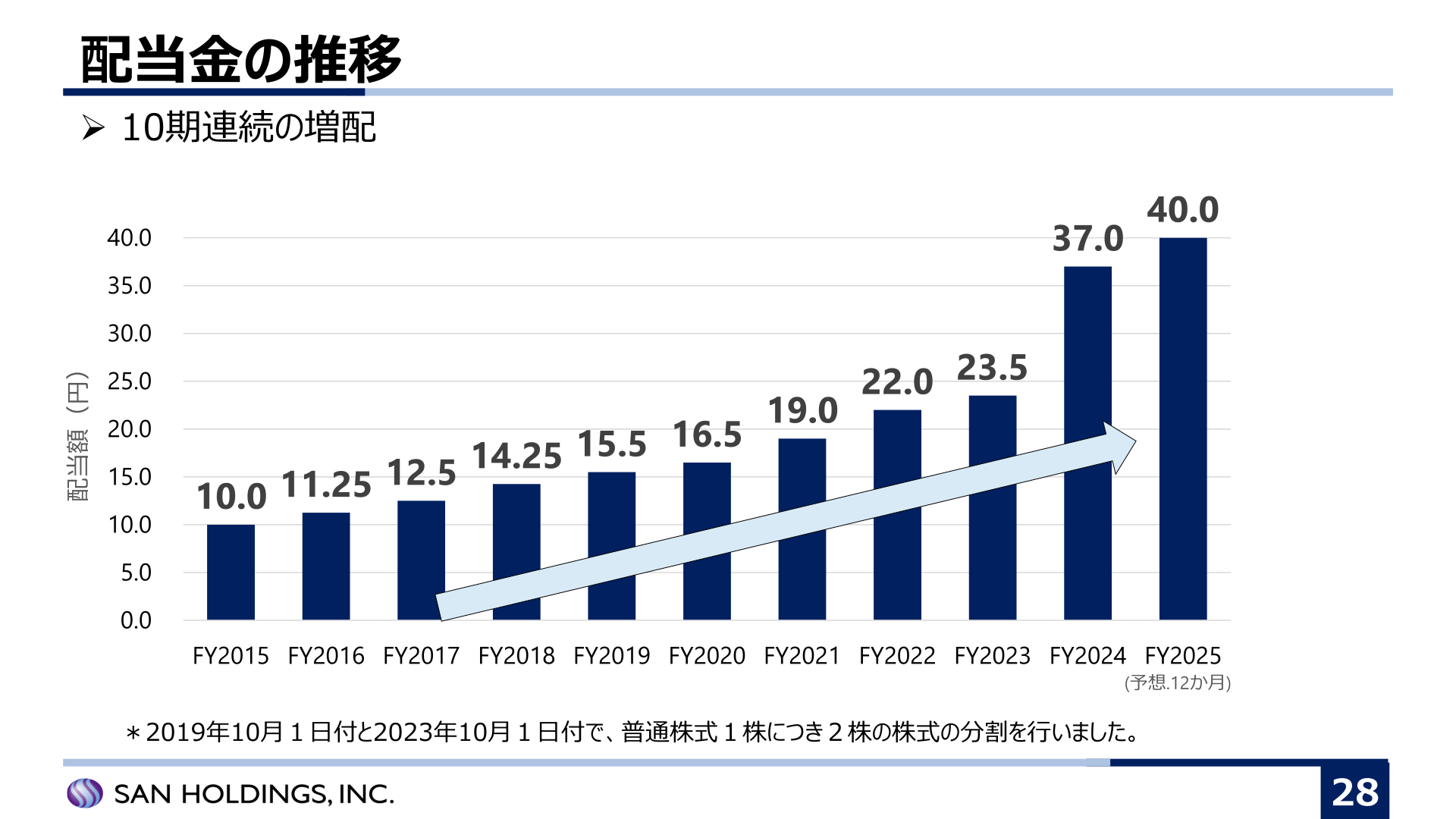 配当金の推移（10期連続増配）