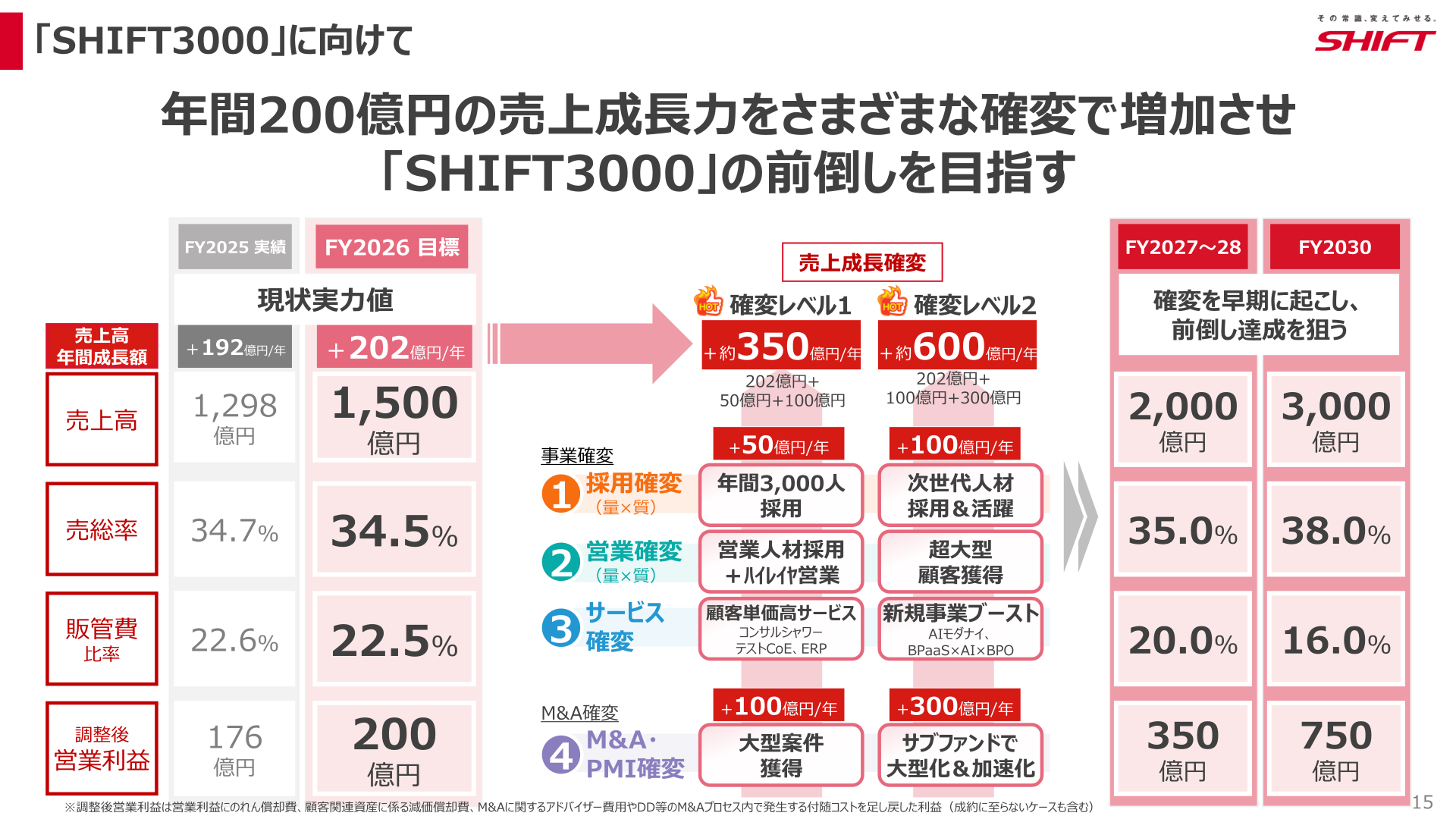 「SHIFT3000」に向けたFY2026目標と確変シナリオ