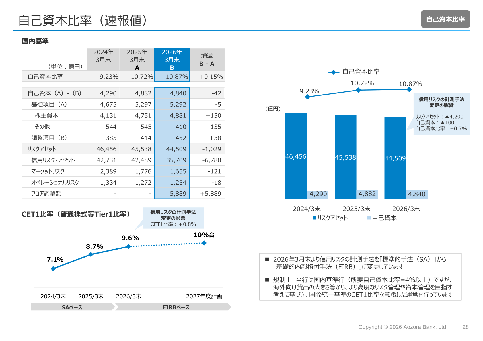 自己資本比率の推移