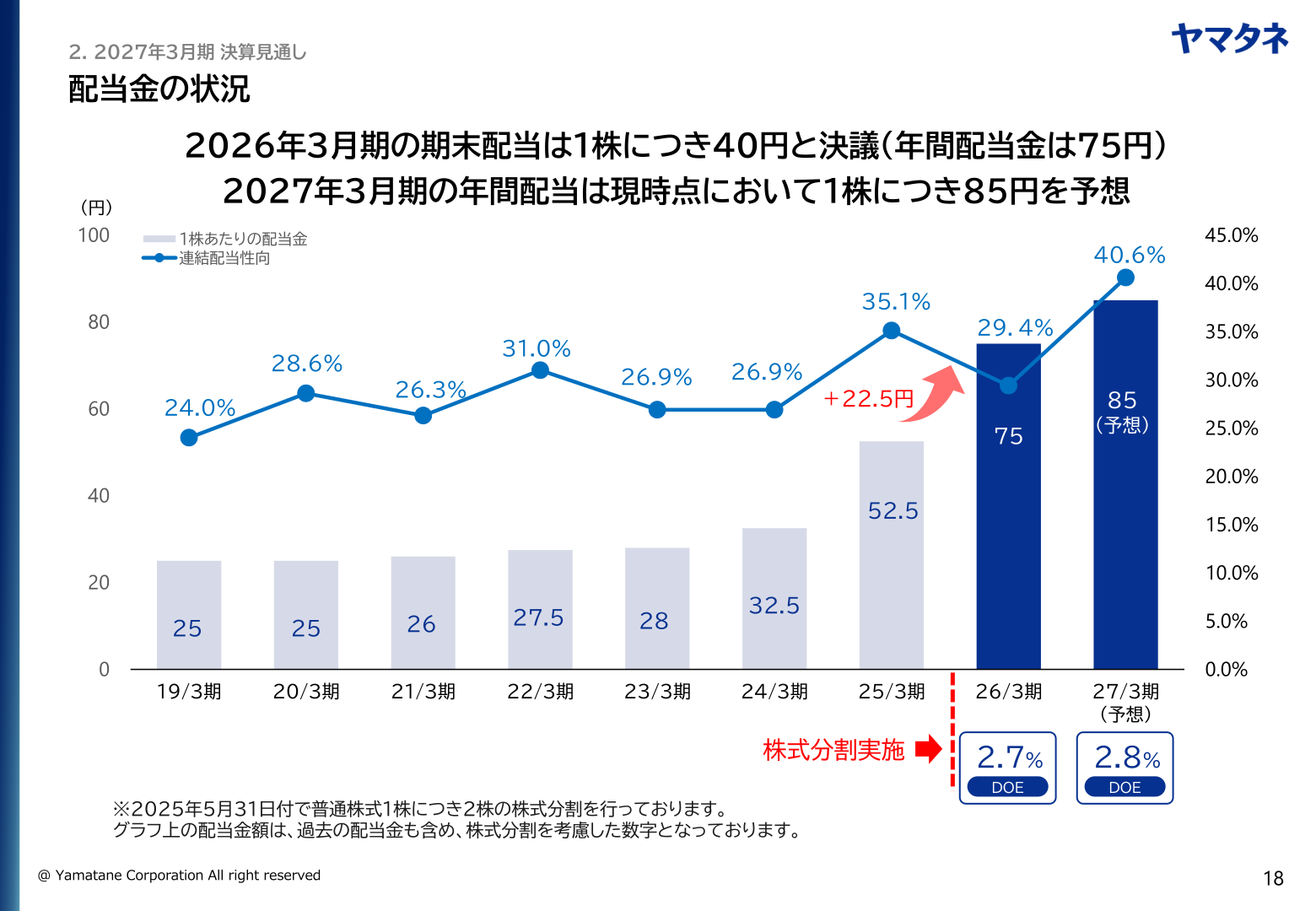 配当金の状況(1株あたり配当金・連結配当性向の推移)