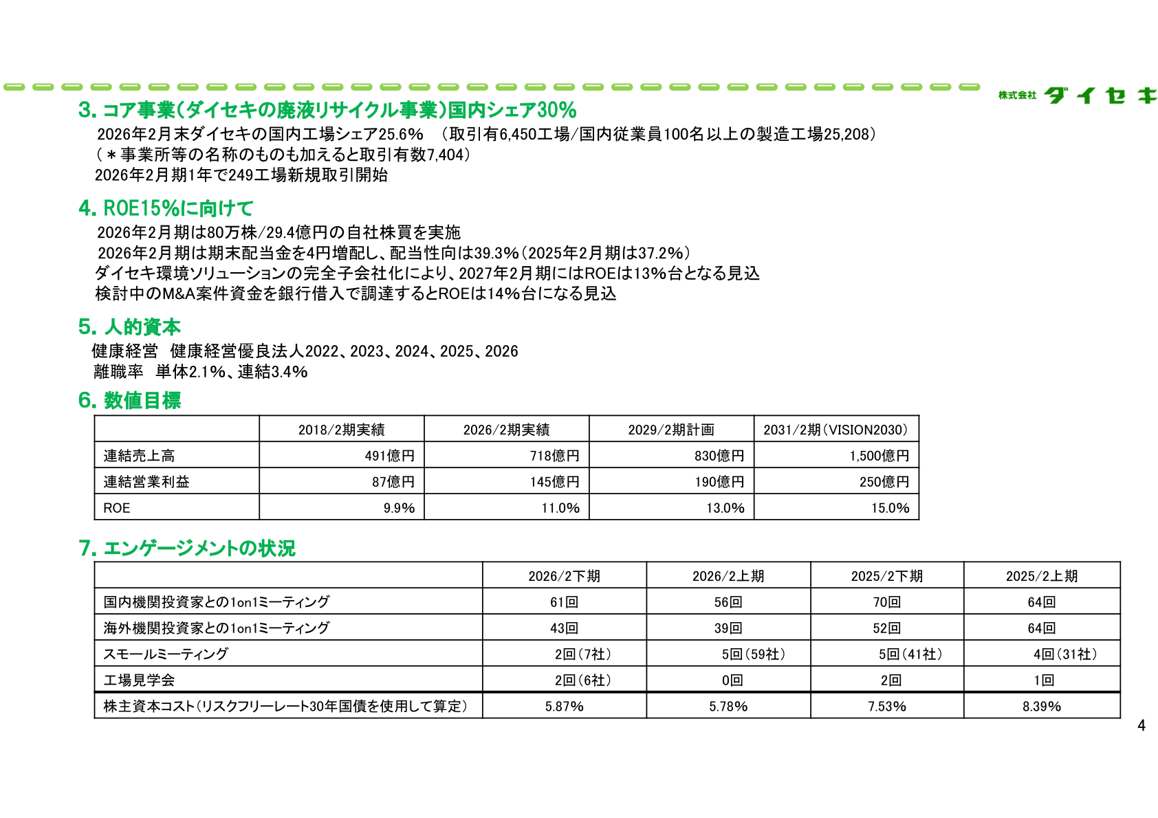 VISION2030の進捗（数値目標）