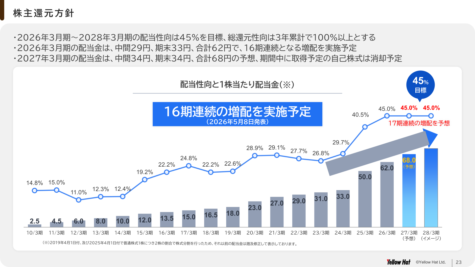 株主還元方針