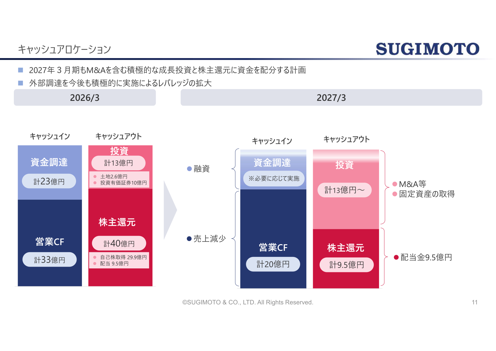 2027年3月期キャッシュアロケーション