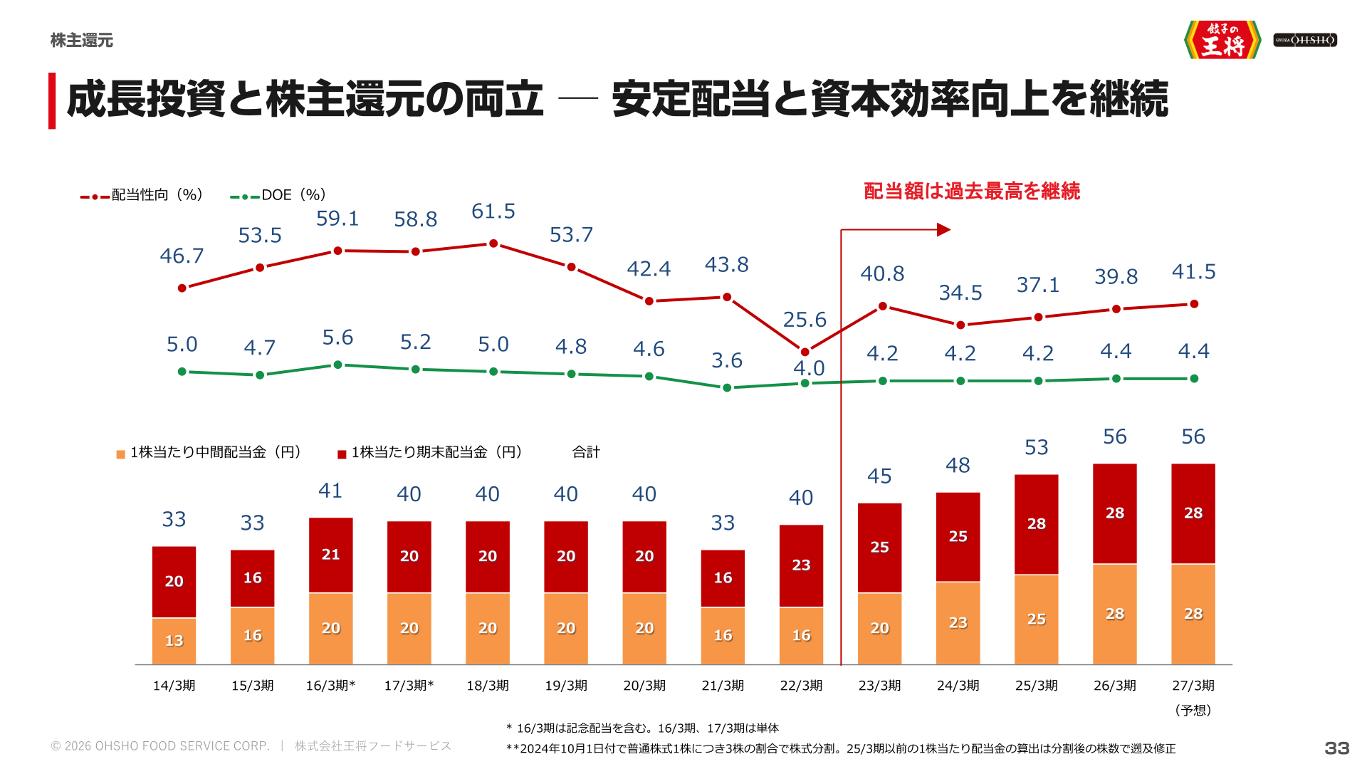 株主還元の状況