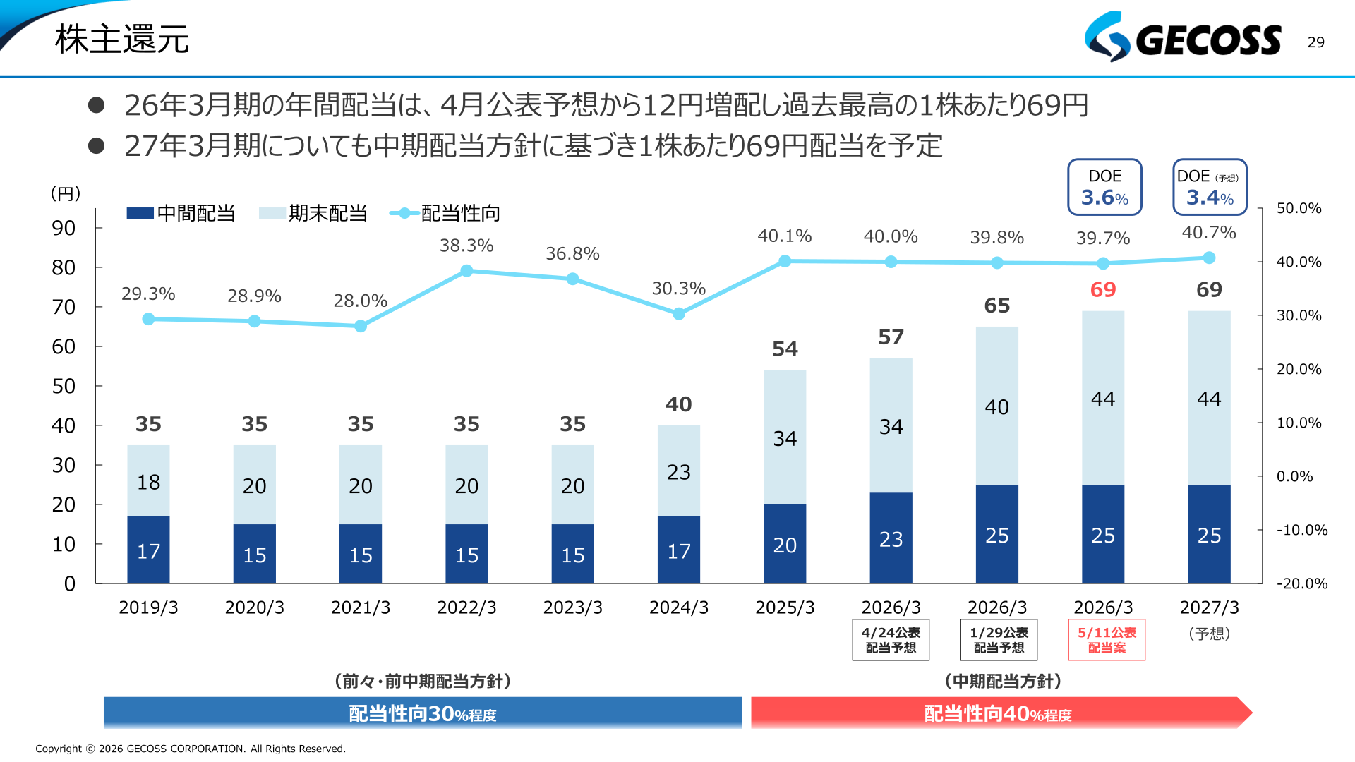 株主還元(配当)の推移