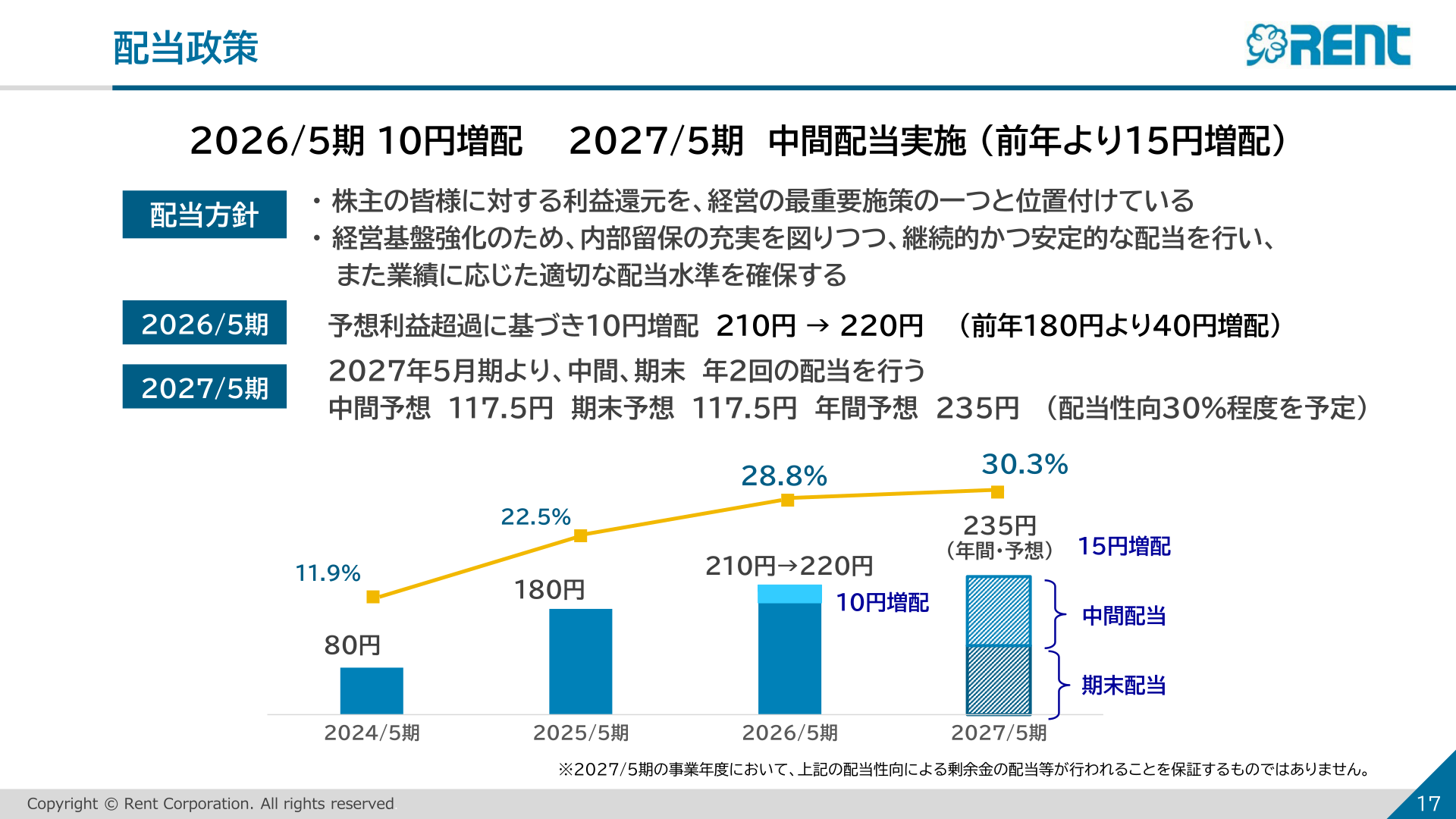 レントの配当推移・配当政策