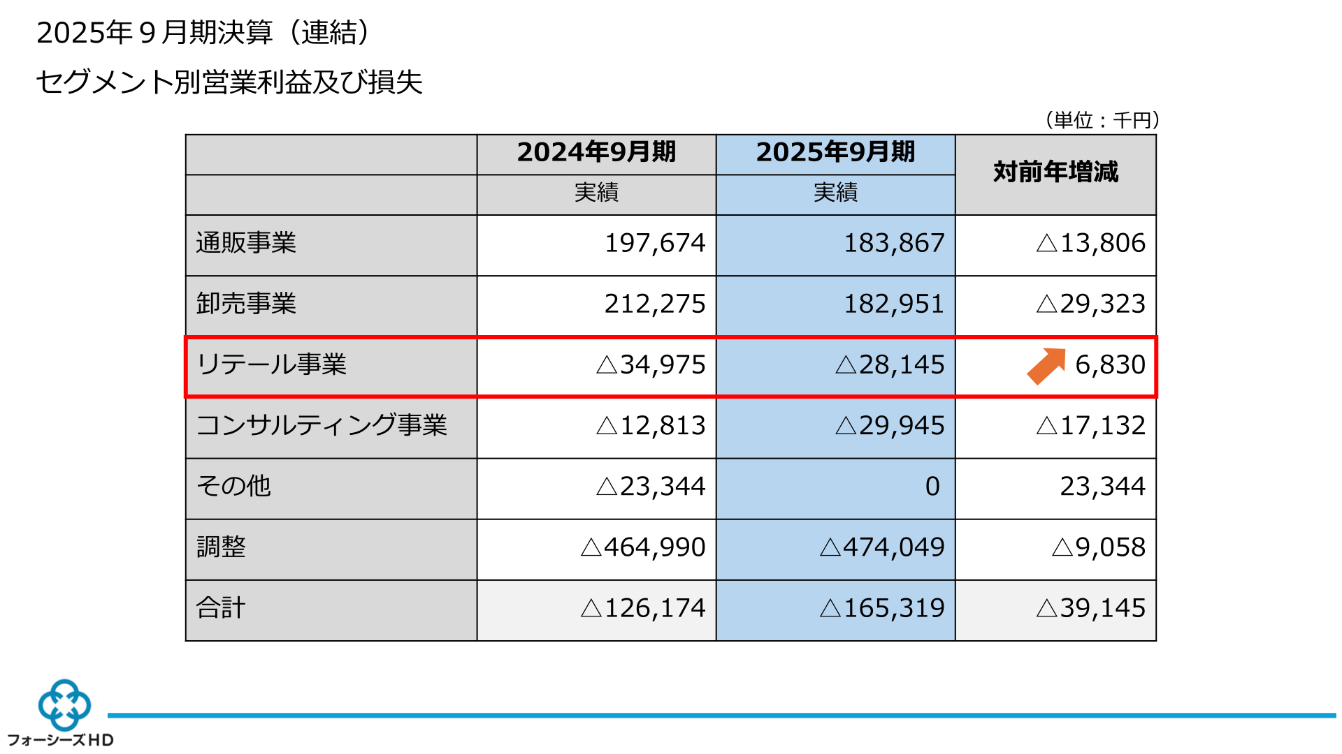 フォーシーズHD セグメント別営業利益及び損失
