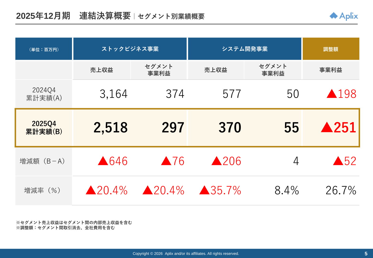 アプリックス セグメント別業績概要