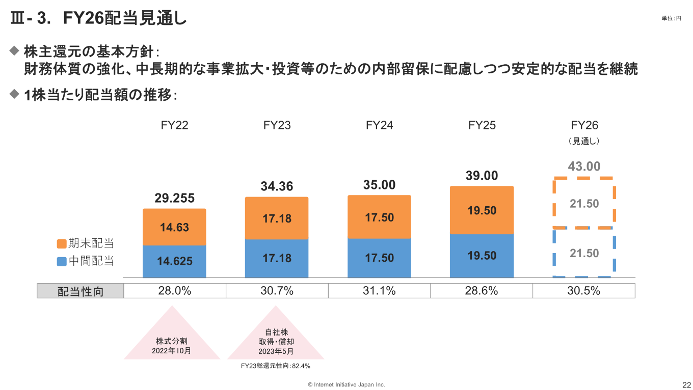 IIJの配当推移・配当見通し