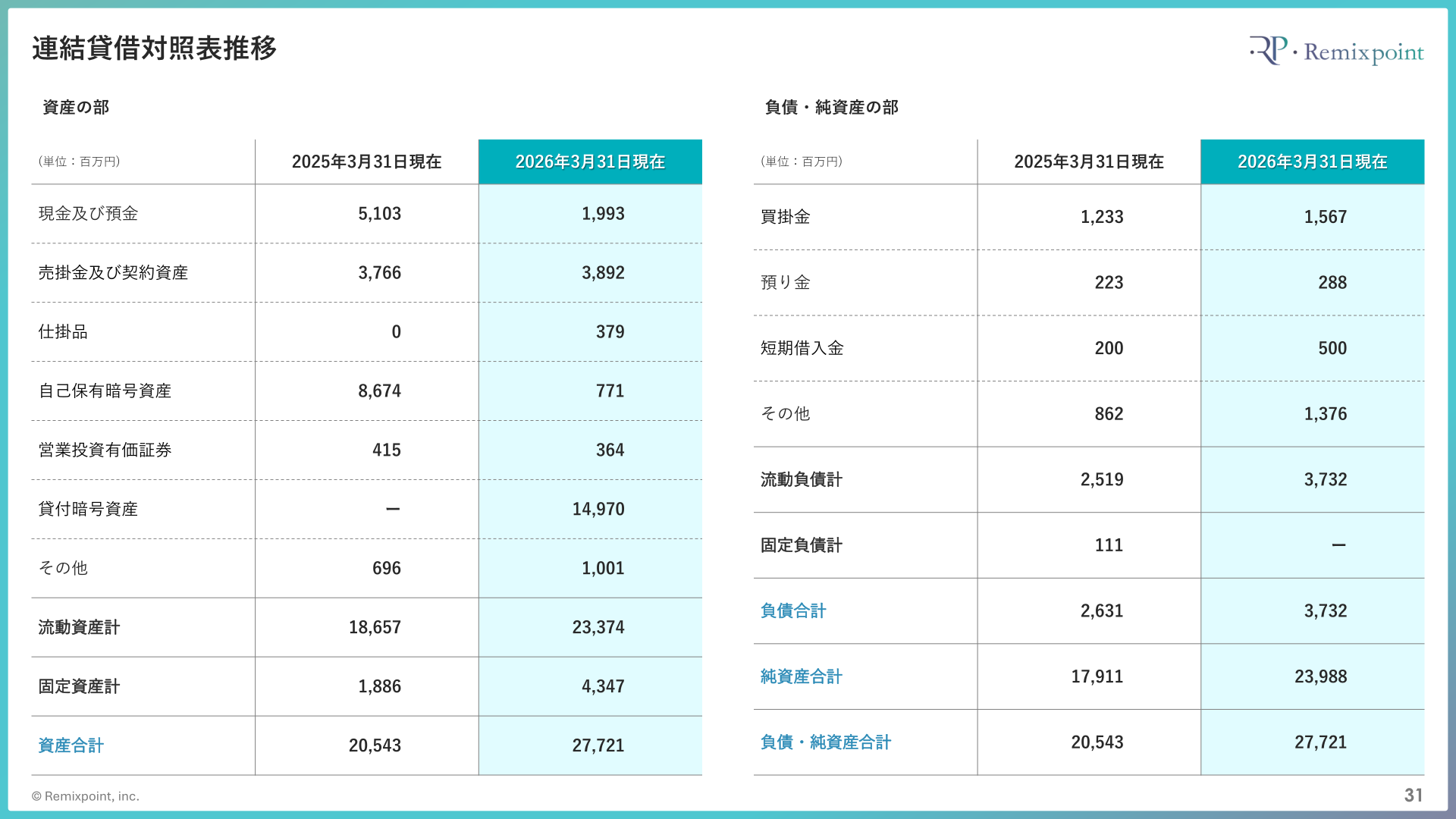 リミックスポイント連結貸借対照表推移