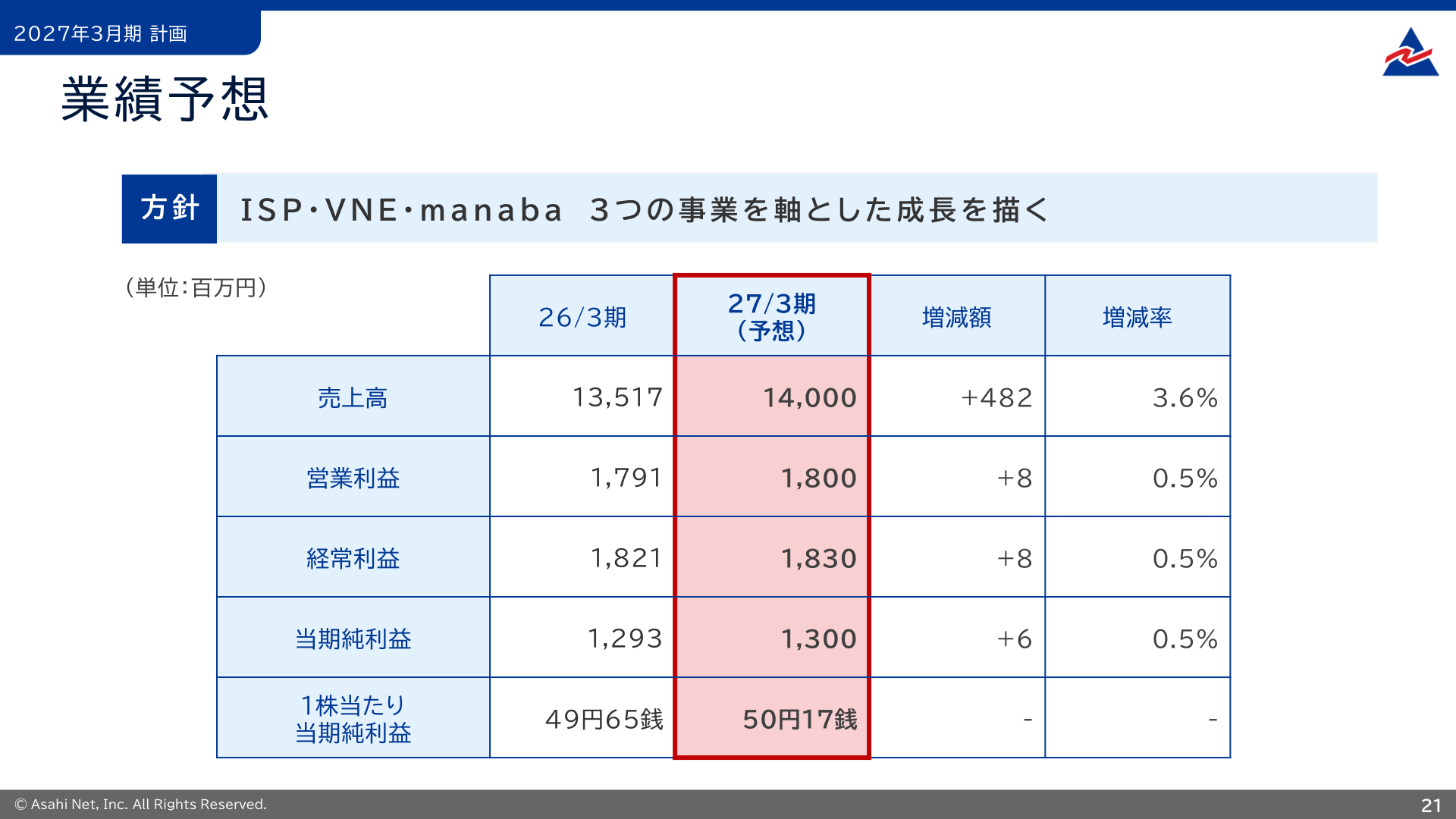 2027年3月期業績予想