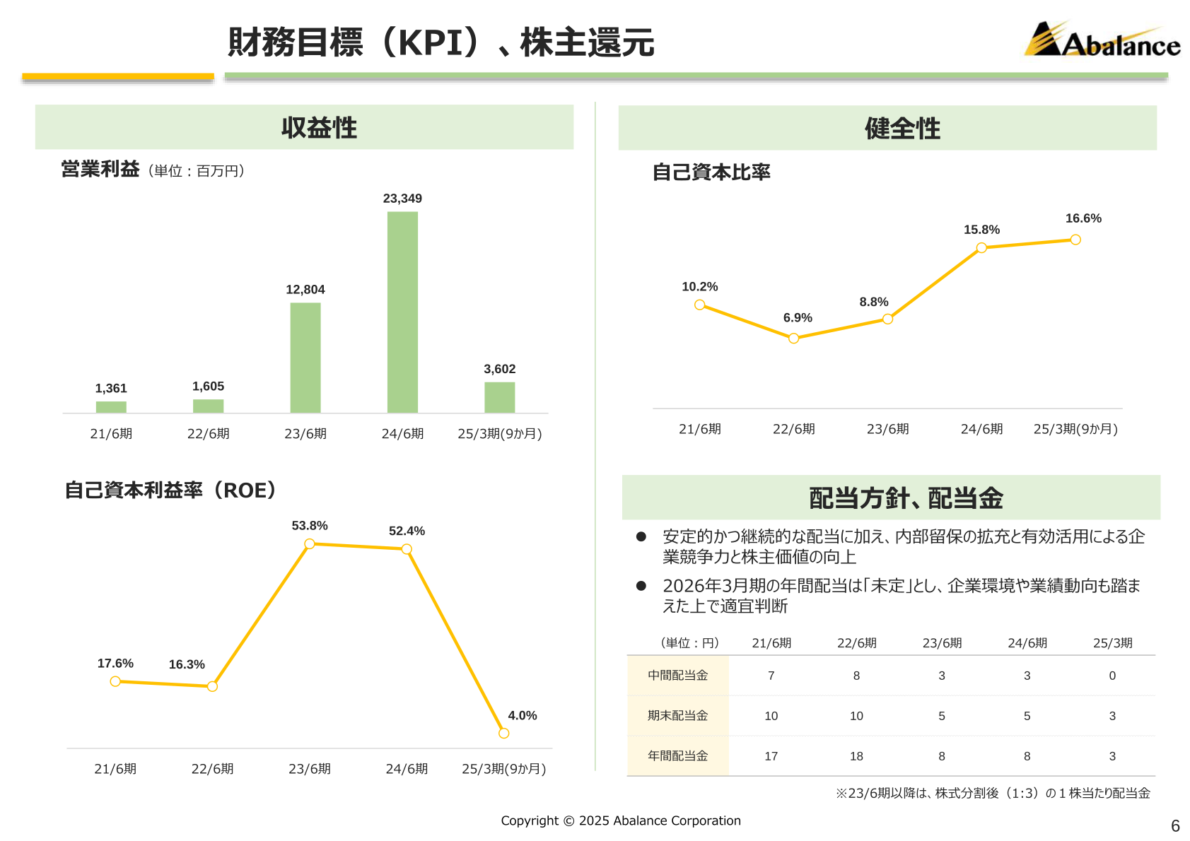財務目標（KPI）と配当金の推移