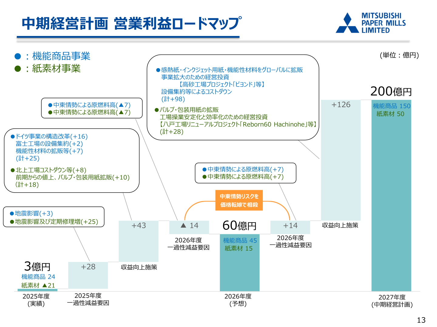 中期経営計画 営業利益ロードマップ