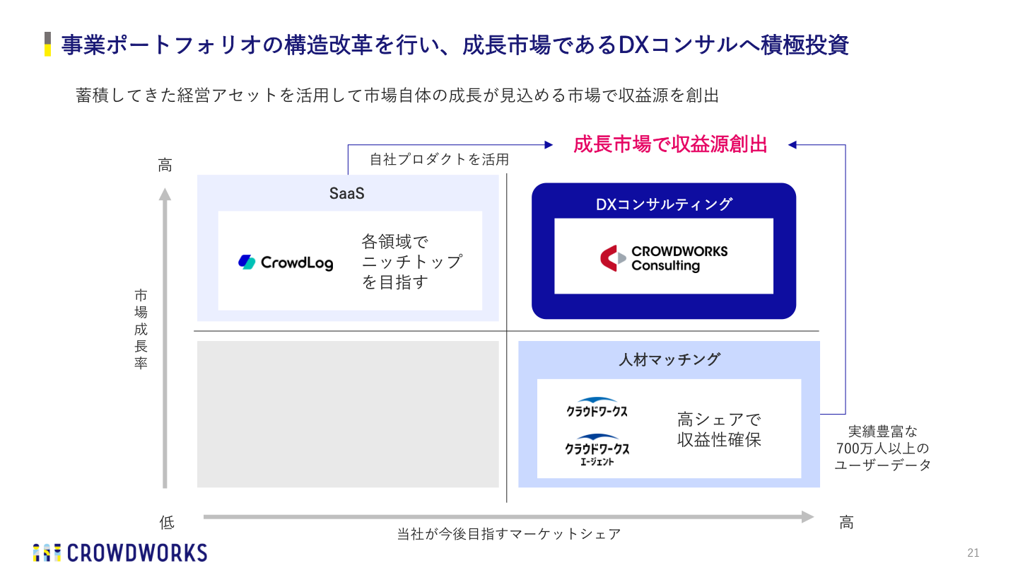外部環境の変化と成長市場DXコンサル