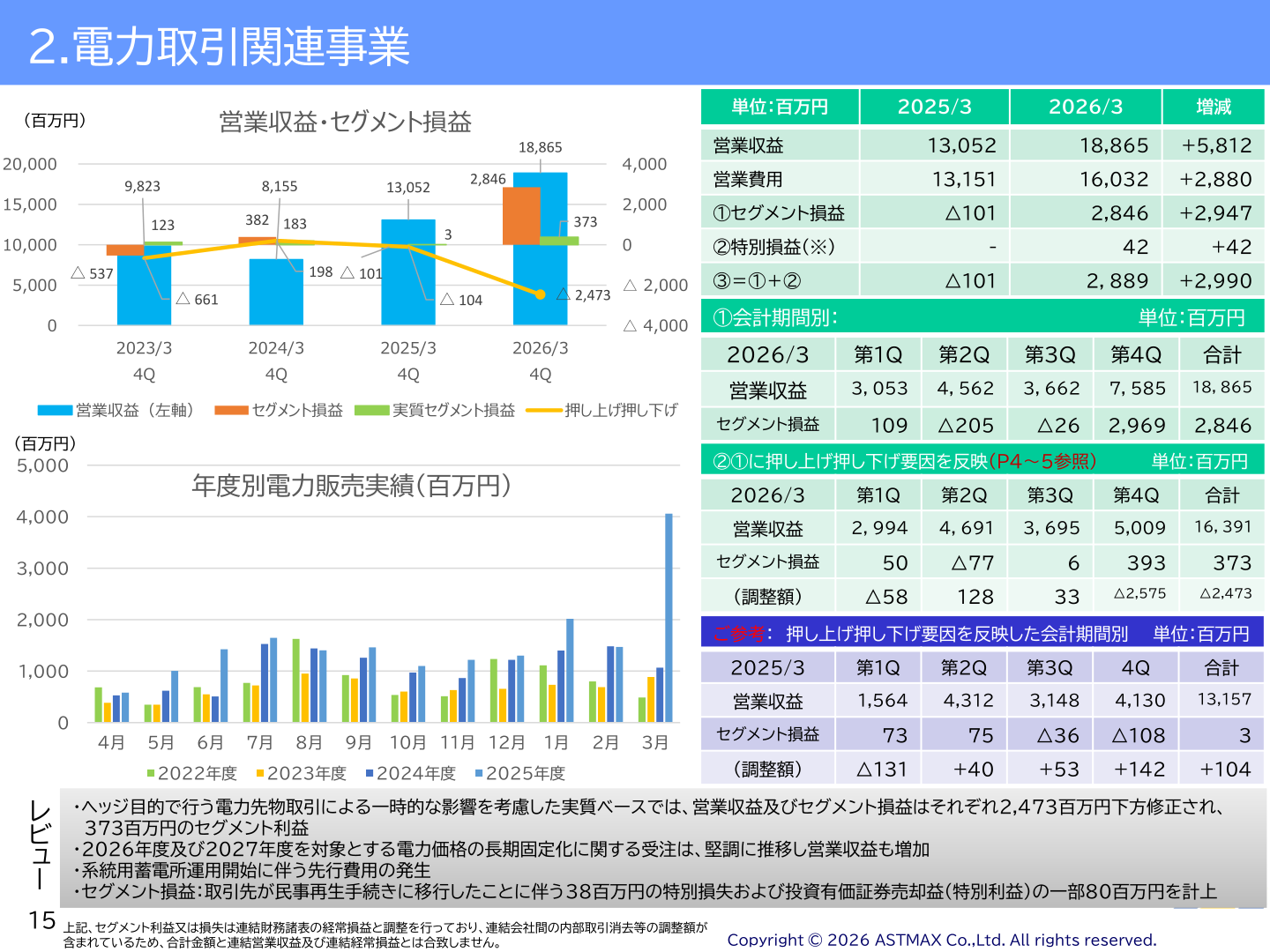 電力取引関連事業の営業収益・セグメント損益の推移