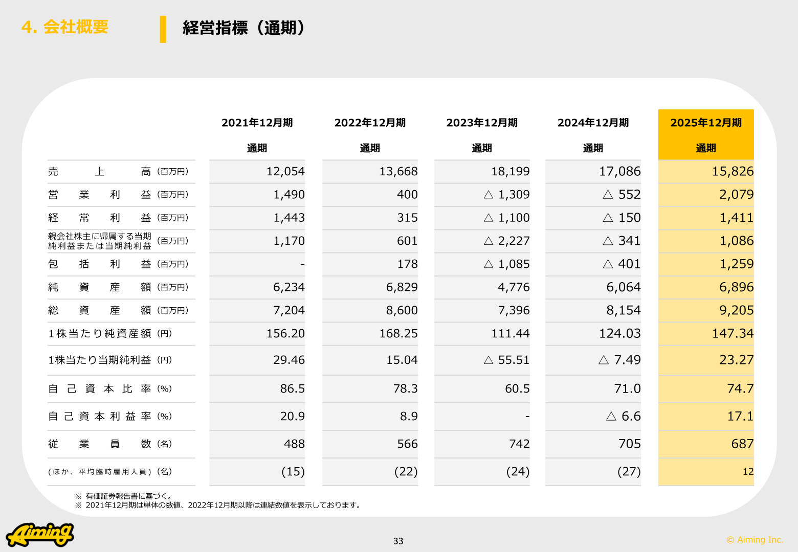 Aiming 経営指標(通期)