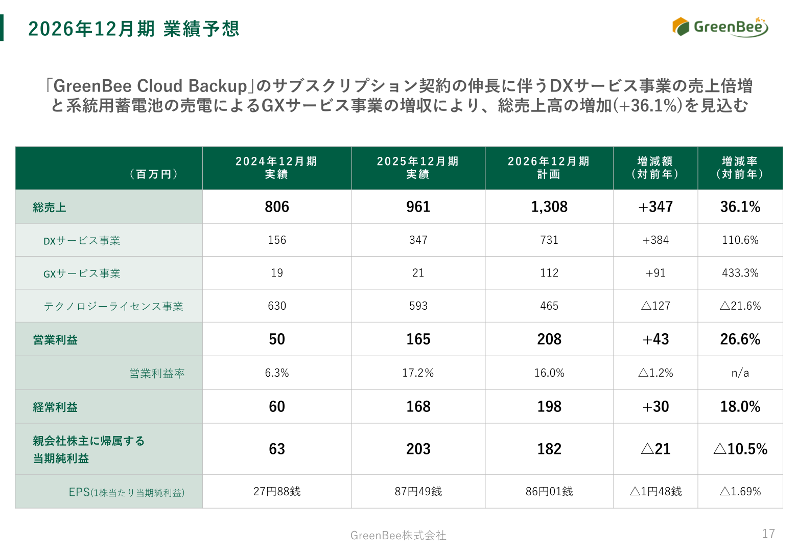 GreenBee 2026年12月期業績予想