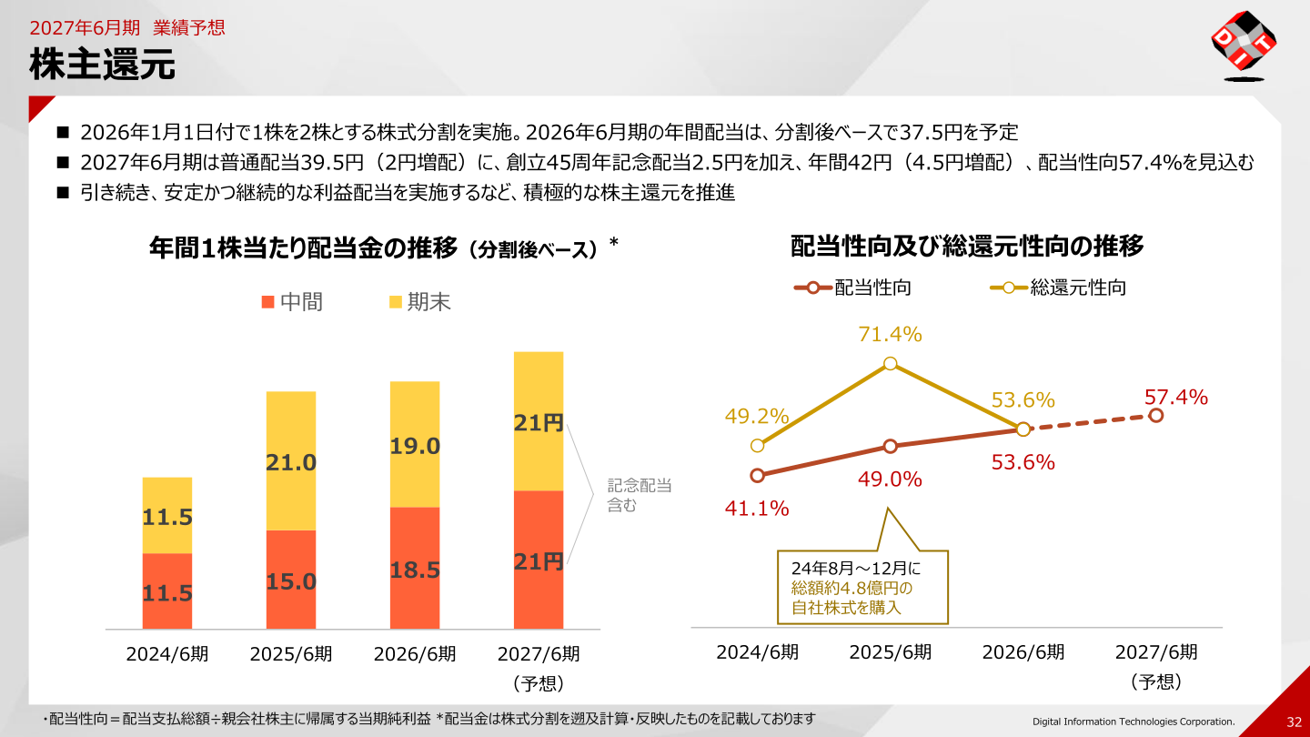 株主還元(年間配当金・配当性向の推移)