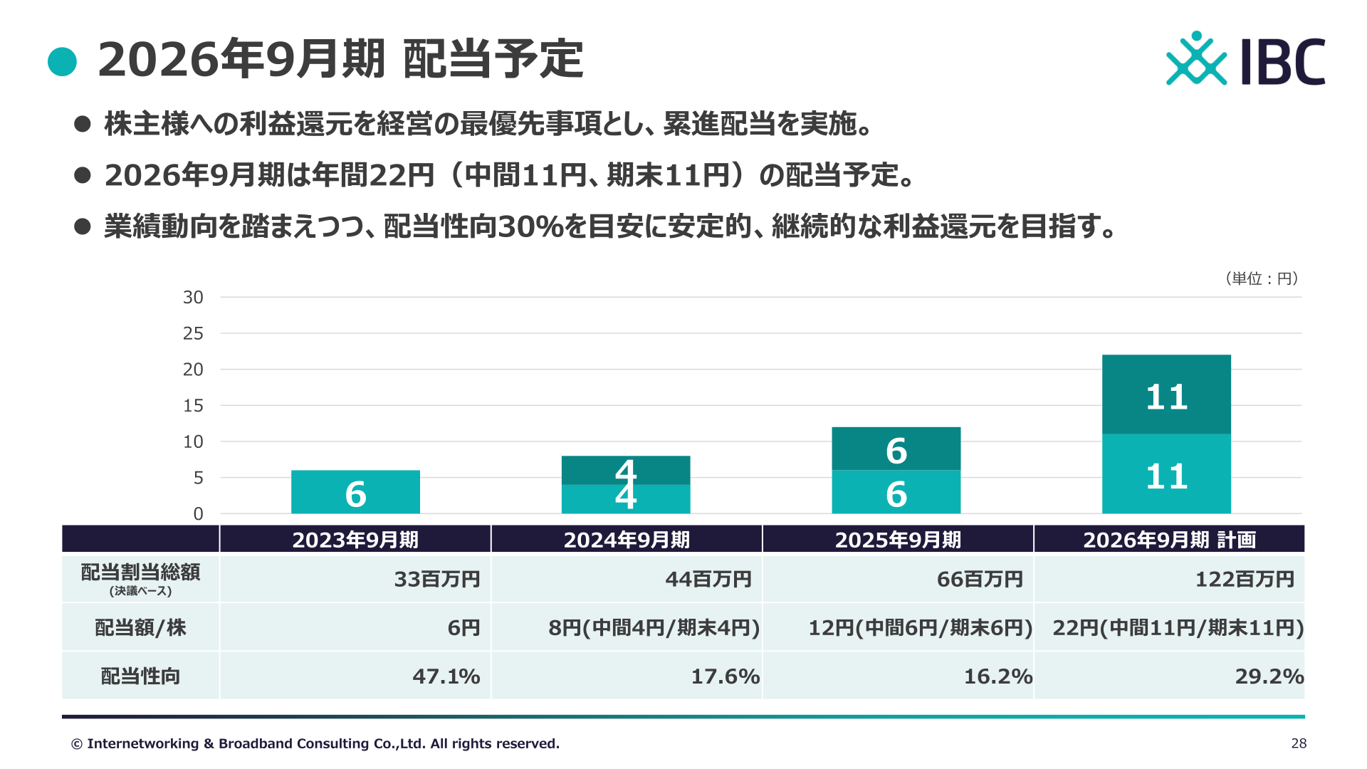 2026年9月期 配当予定