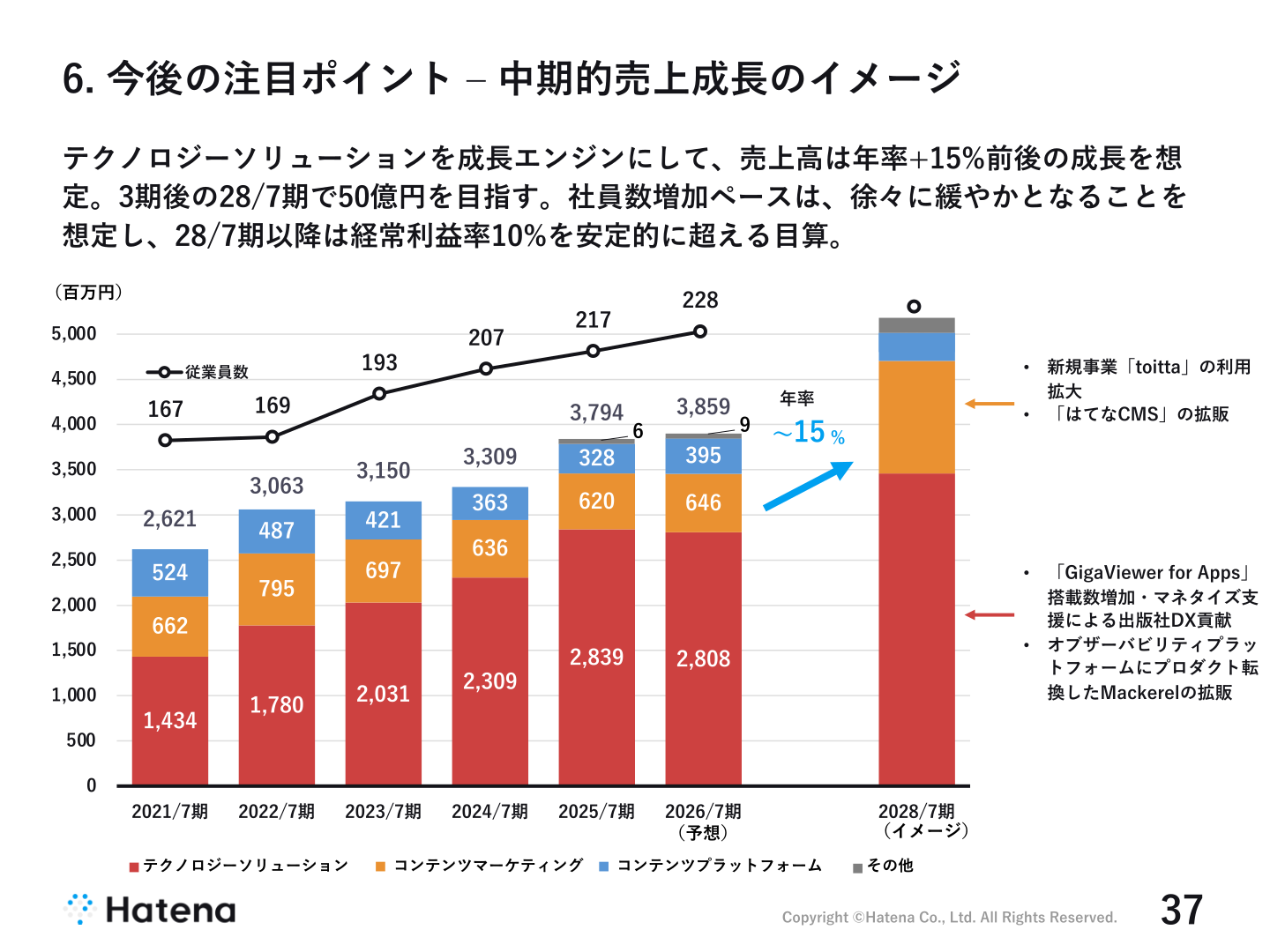 中期的な売上成長のイメージ