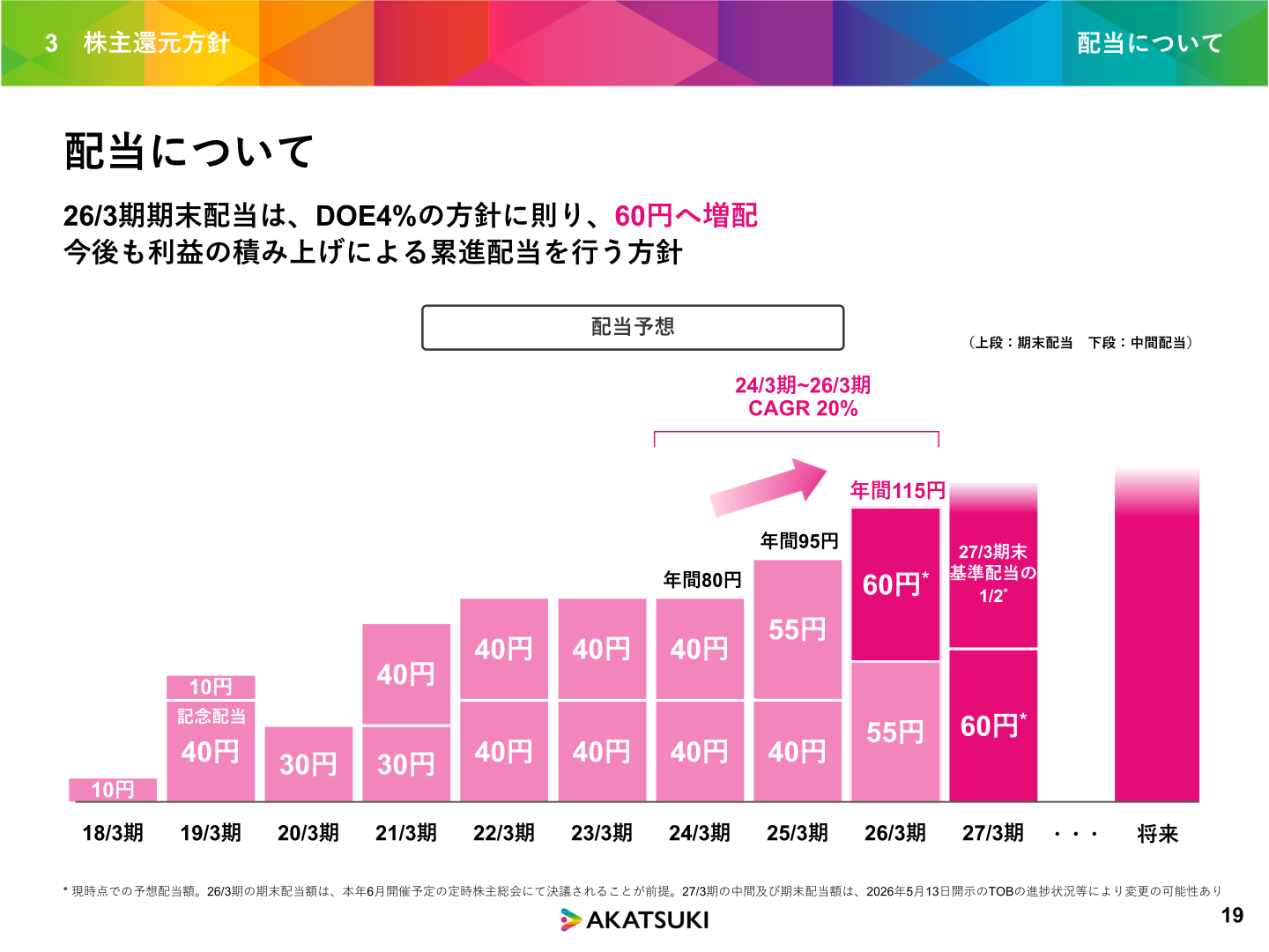 配当の推移と27/3期の配当予想