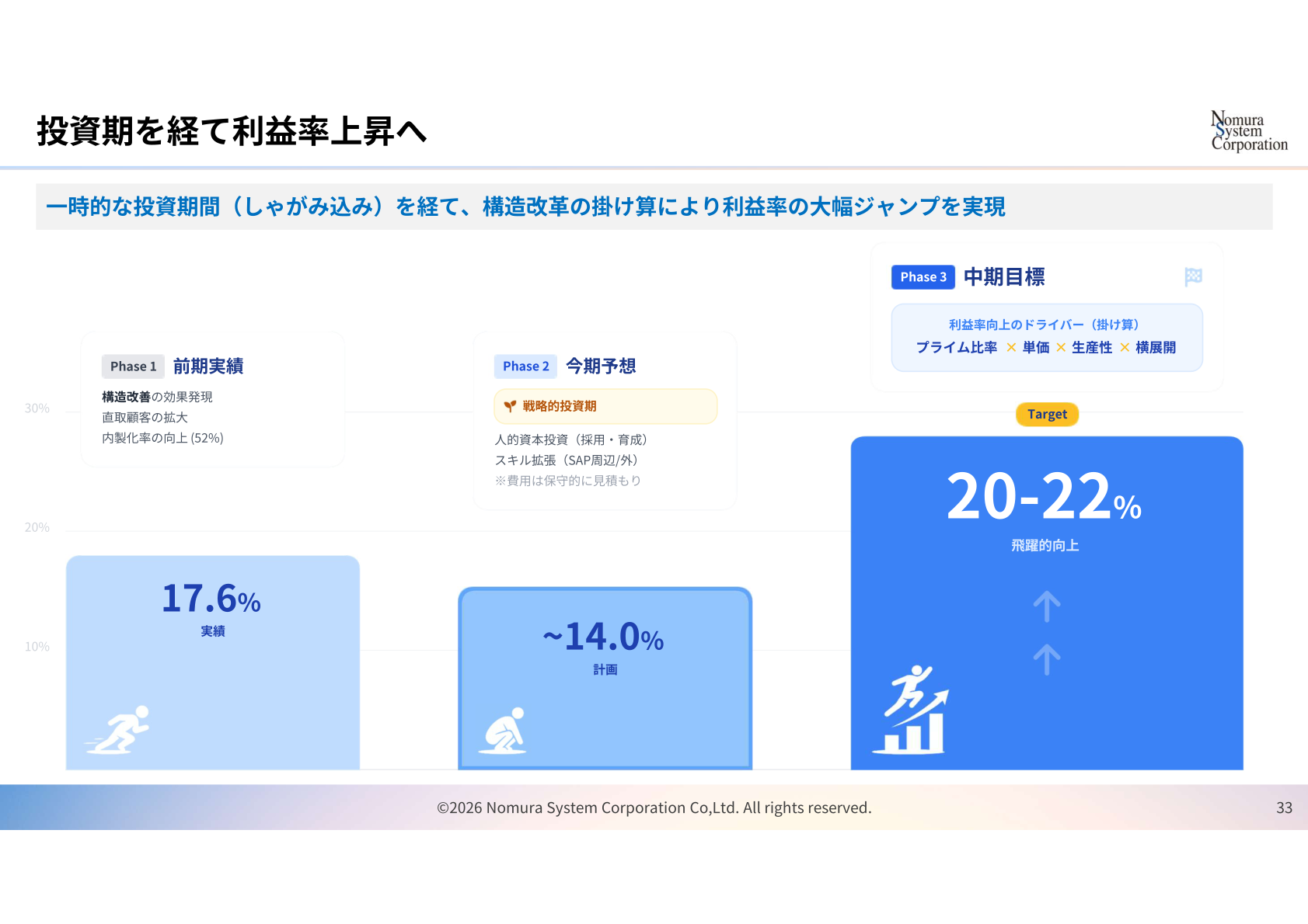 投資期を経て利益率上昇へ(中期目標)