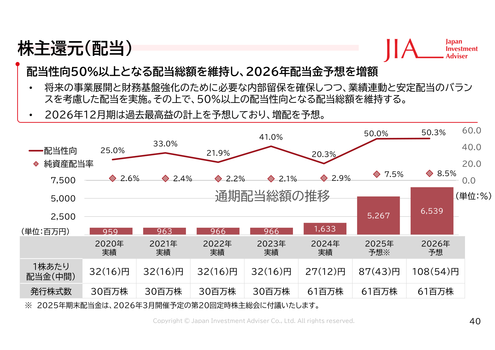 株主還元(配当)通期配当総額の推移