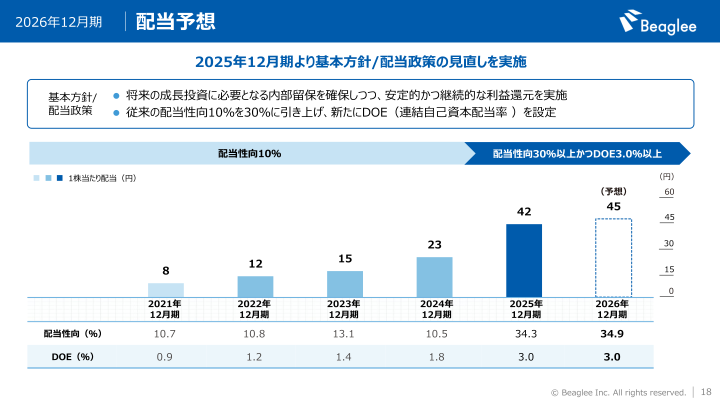 1株当たり配当金・配当性向・DOEの推移