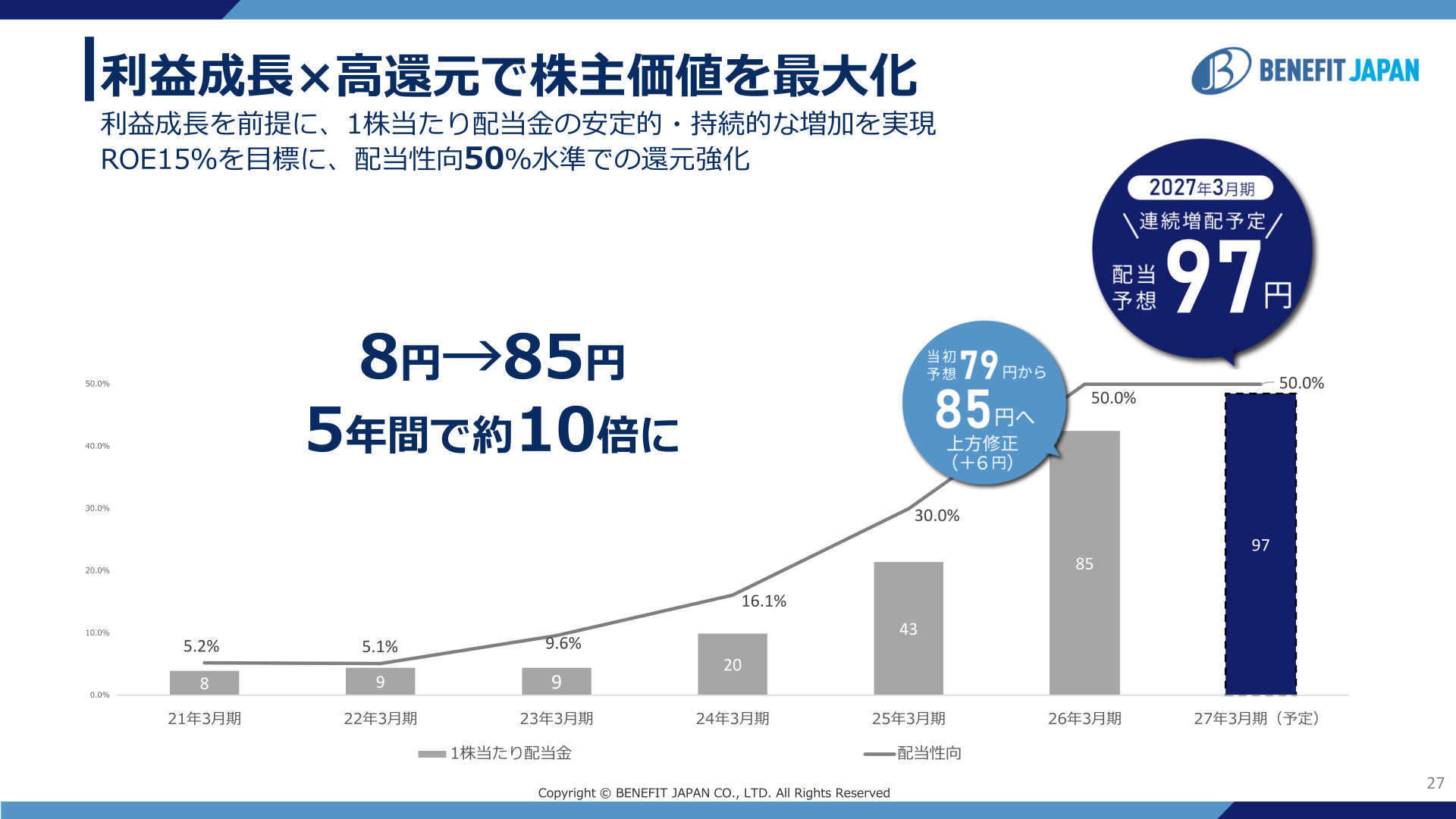 1株当たり配当金と配当性向の推移