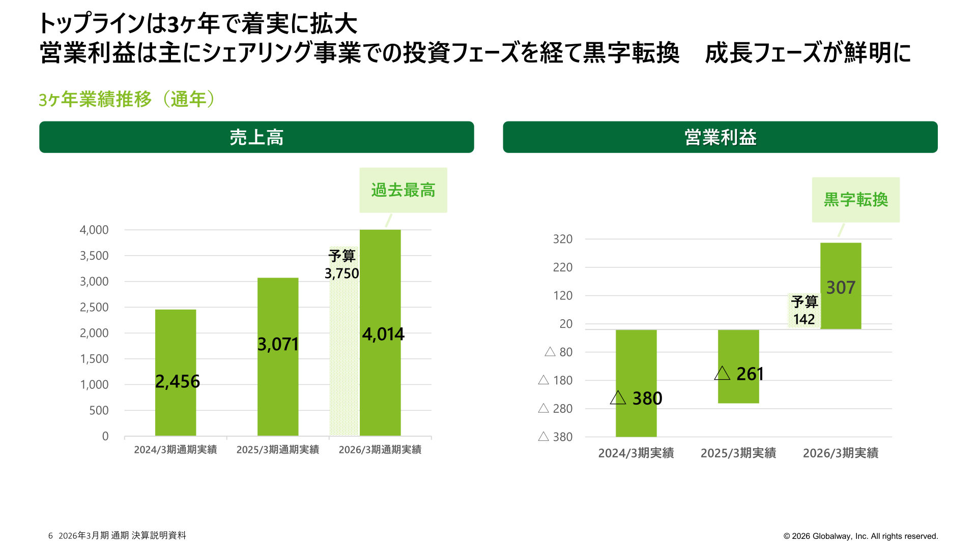 3ヶ年業績推移（通年）