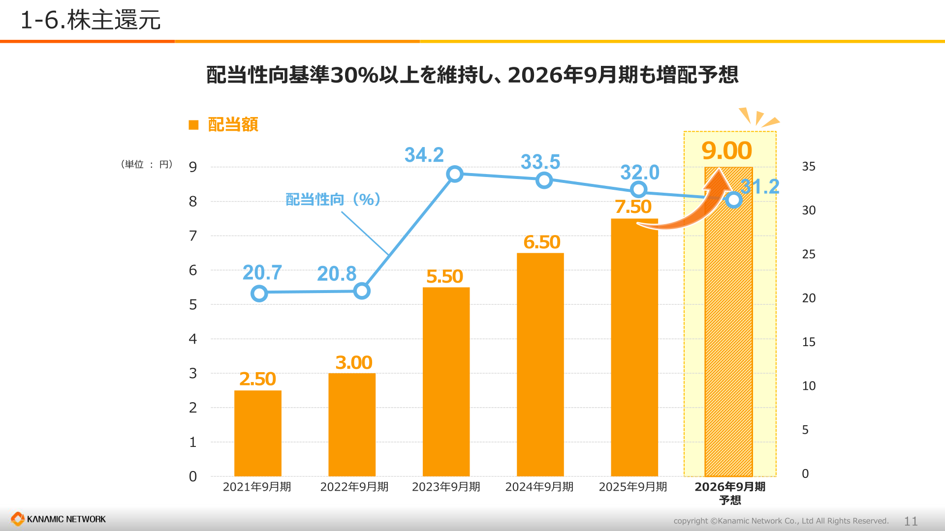 株主還元(配当額・配当性向の推移)