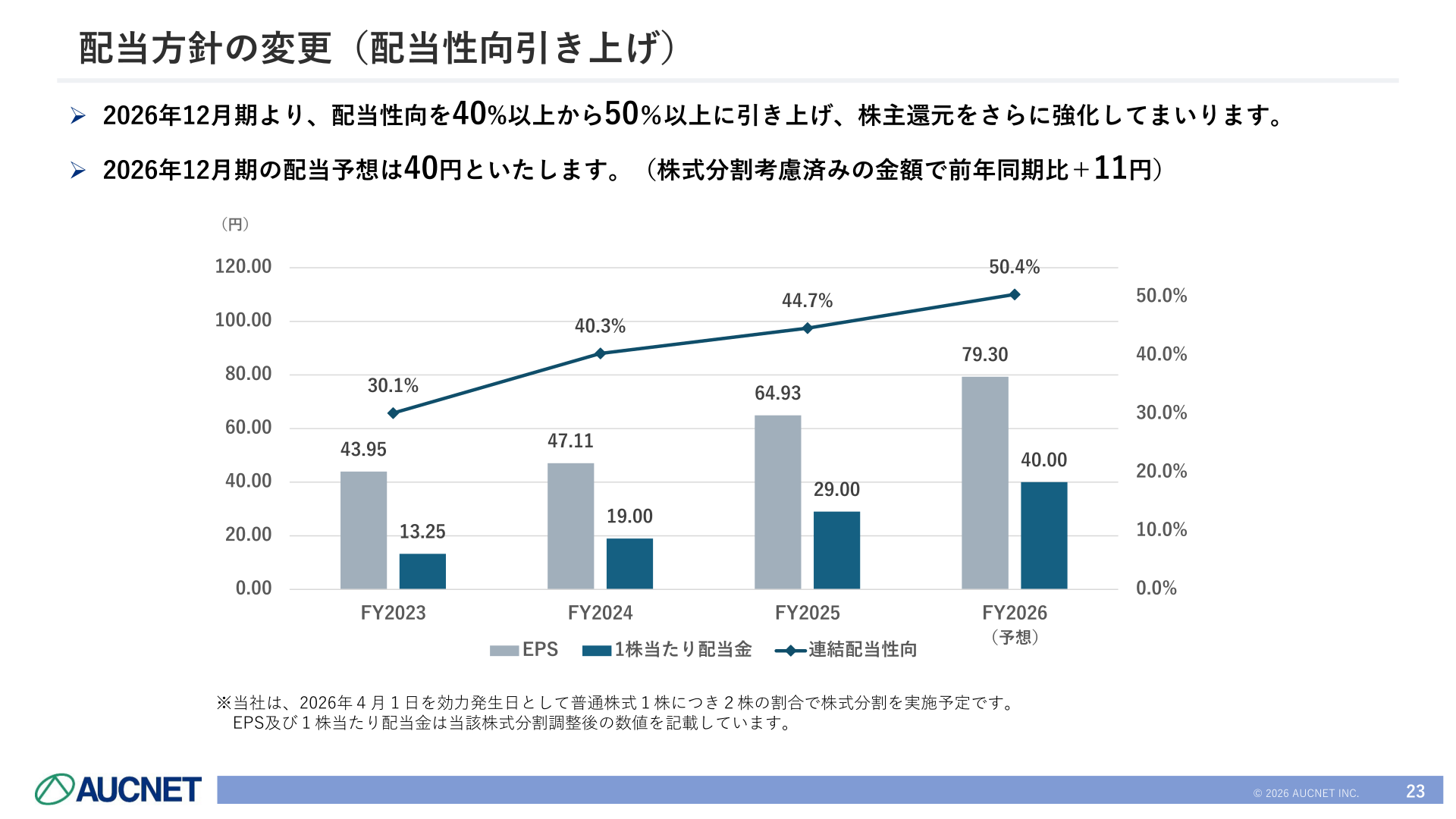 配当方針の変更(配当性向引き上げ)