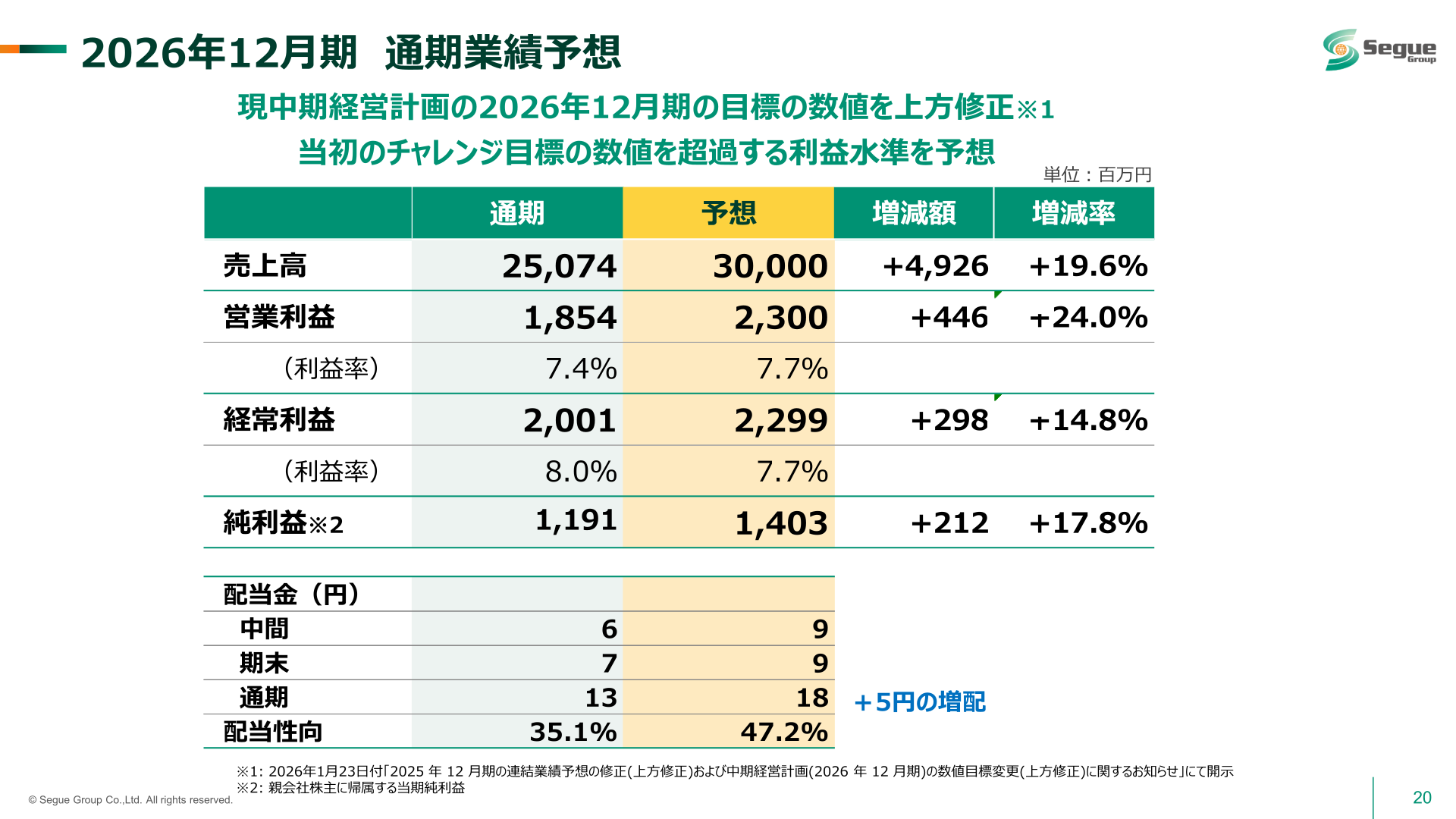 2026年12月期 通期業績予想